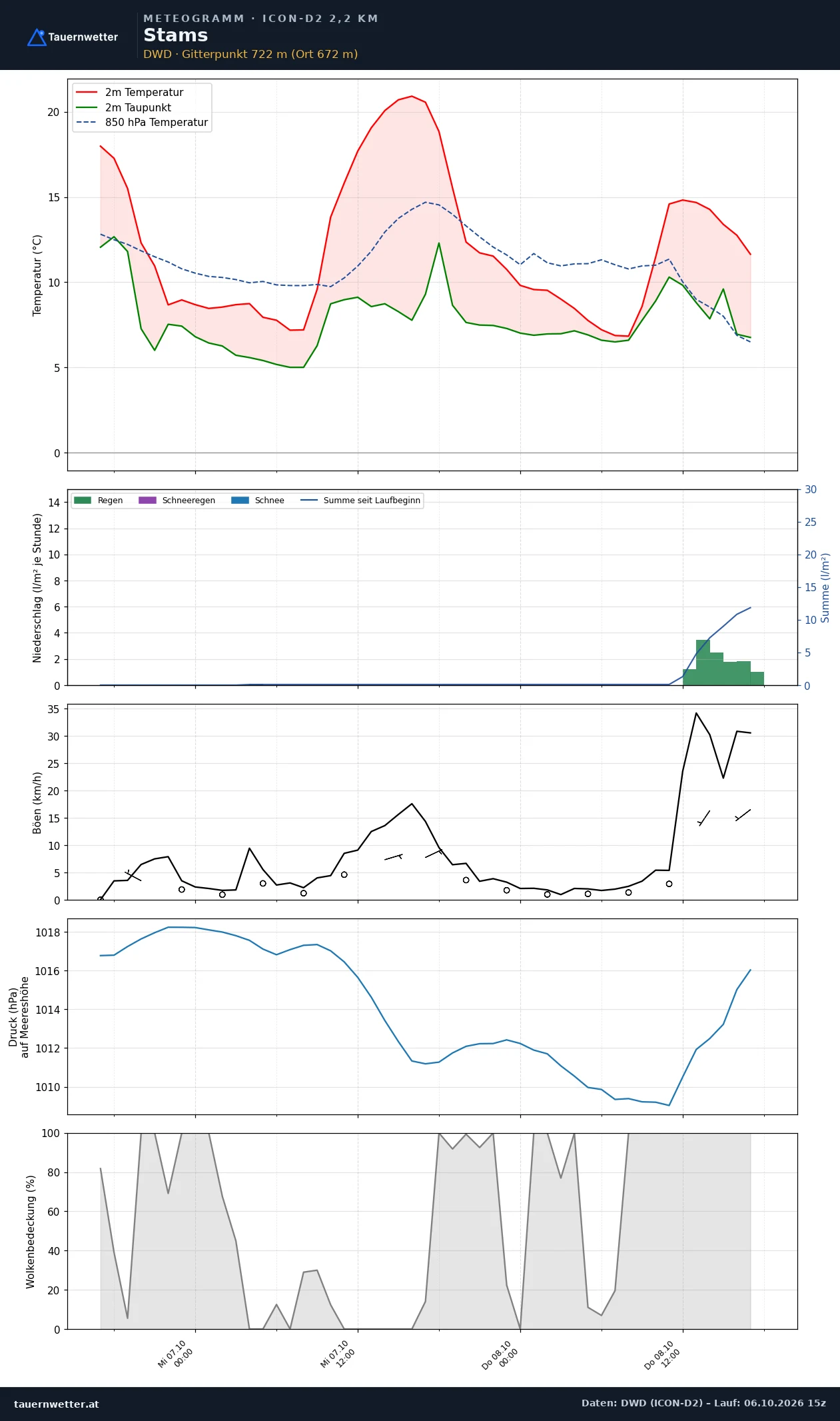 Meteogramm Stams ICON-D2 – Temperatur, Niederschlag, Wind, 48 Stunden