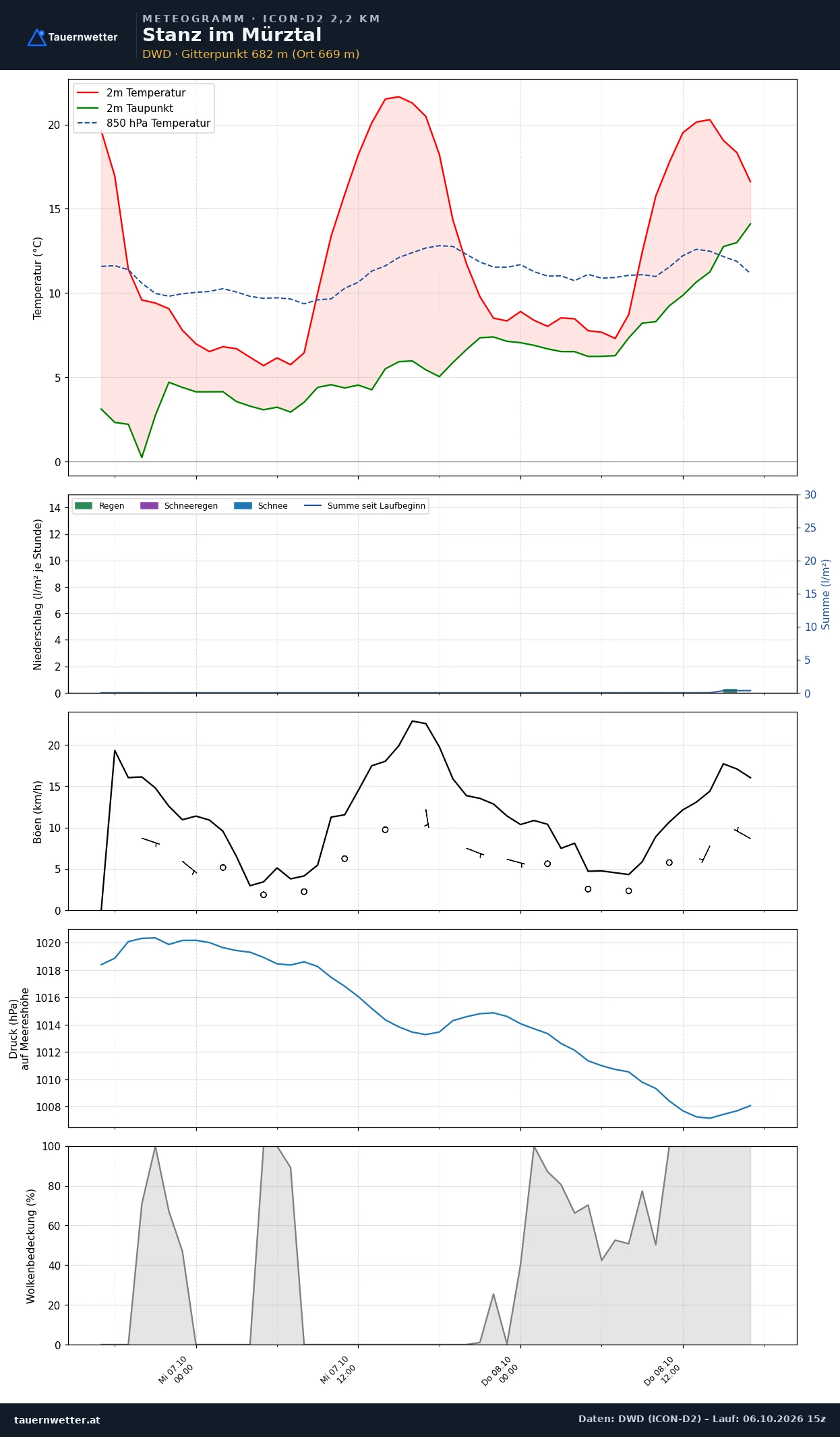 Meteogramm Stanz im Mürztal ICON-D2 – Temperatur, Niederschlag, Wind, 48 Stunden