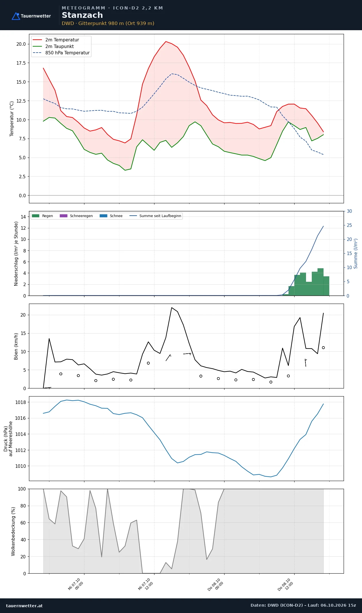 Meteogramm Stanzach ICON-D2 – Temperatur, Niederschlag, Wind, 48 Stunden