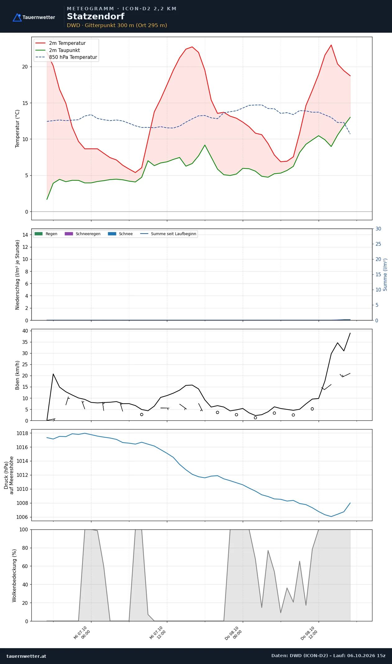 Meteogramm Statzendorf ICON-D2 – Temperatur, Niederschlag, Wind, 48 Stunden