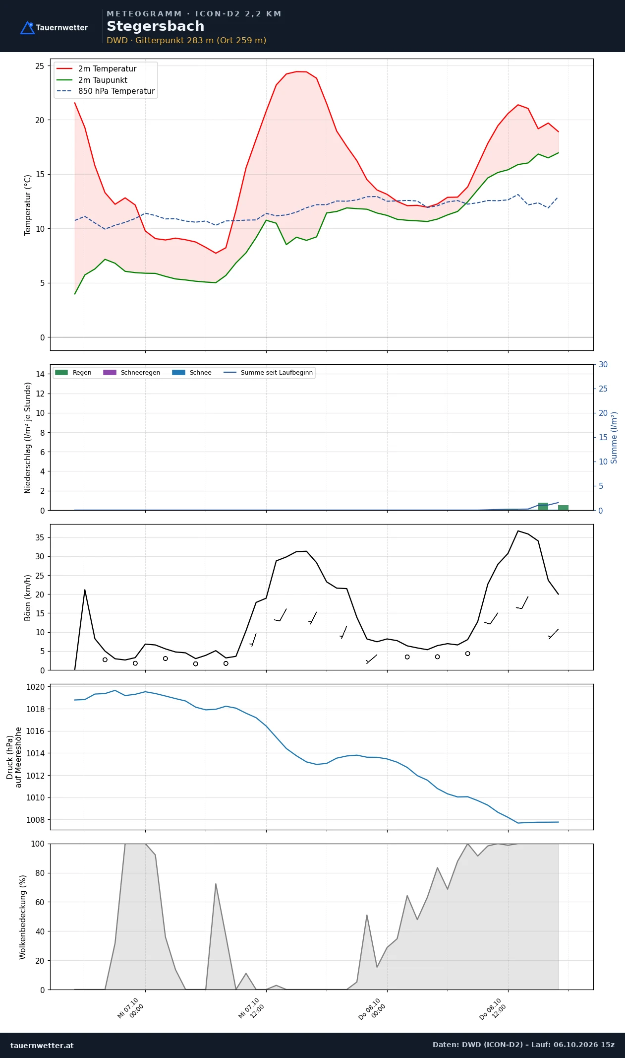 Meteogramm Stegersbach ICON-D2 – Temperatur, Niederschlag, Wind, 48 Stunden