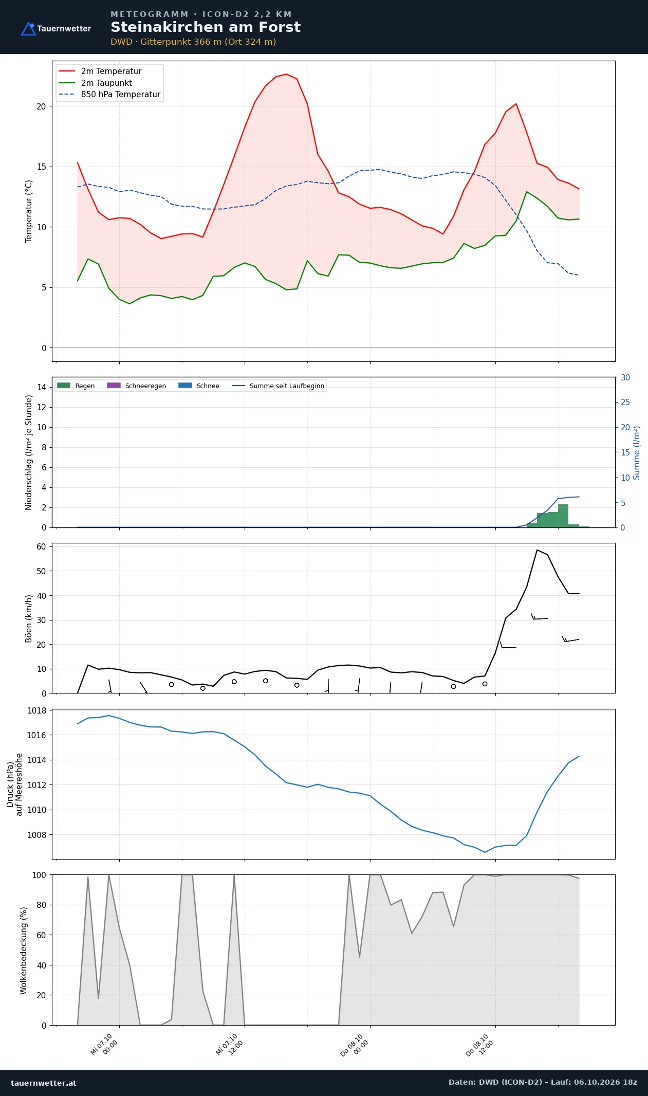 Meteogramm Steinakirchen am Forst ICON-D2 – Temperatur, Niederschlag, Wind, 48 Stunden