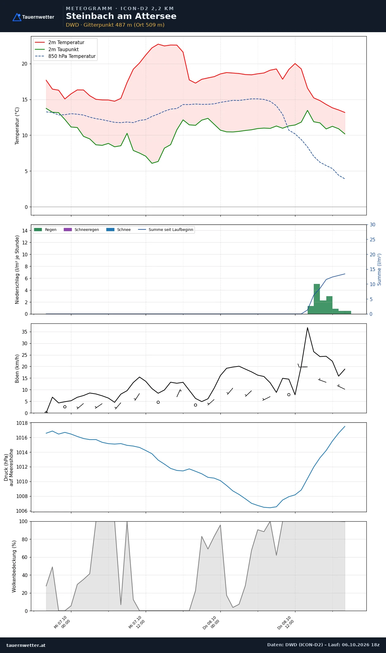 Meteogramm Steinbach am Attersee ICON-D2 – Temperatur, Niederschlag, Wind, 48 Stunden