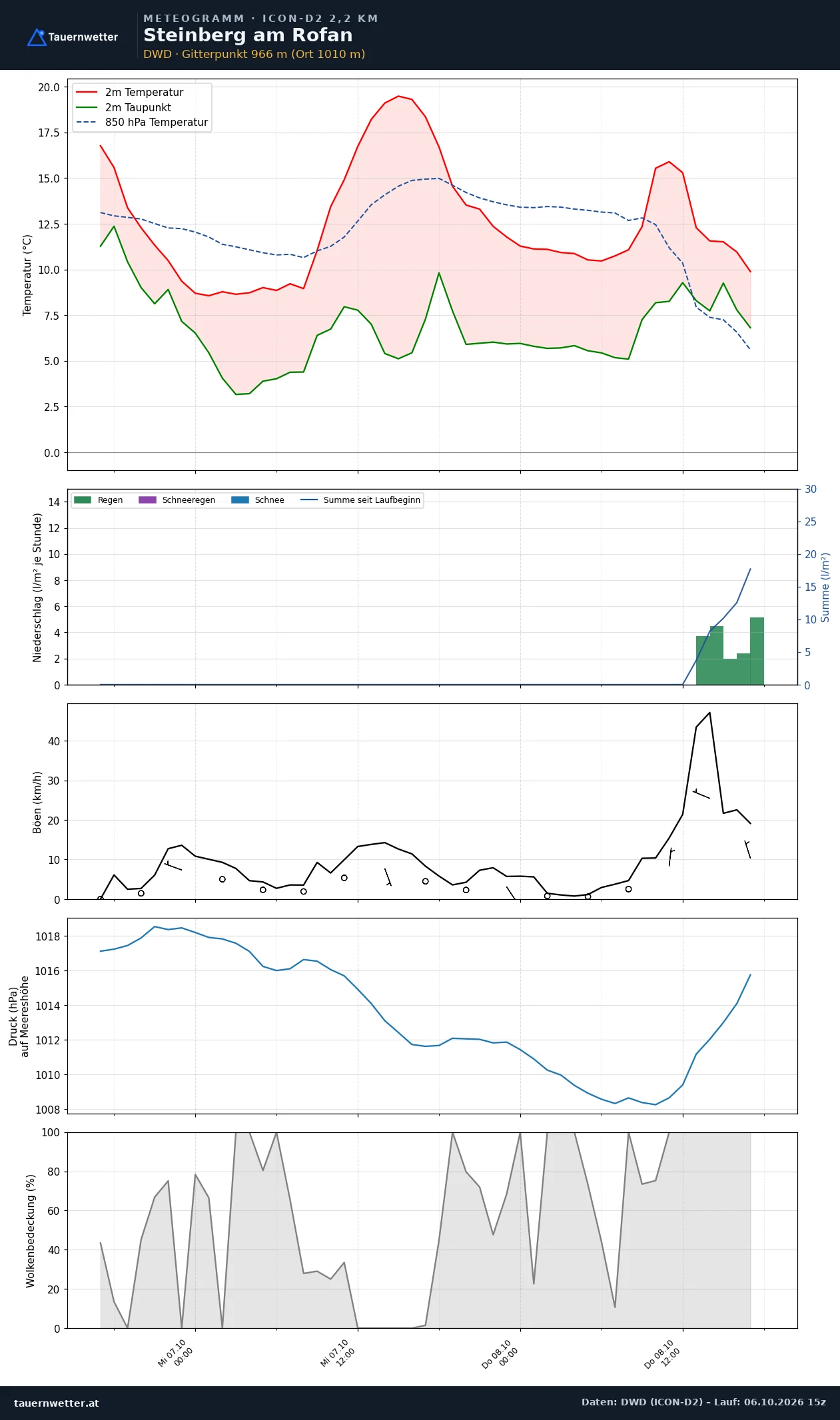 Meteogramm Steinberg am Rofan ICON-D2 – Temperatur, Niederschlag, Wind, 48 Stunden