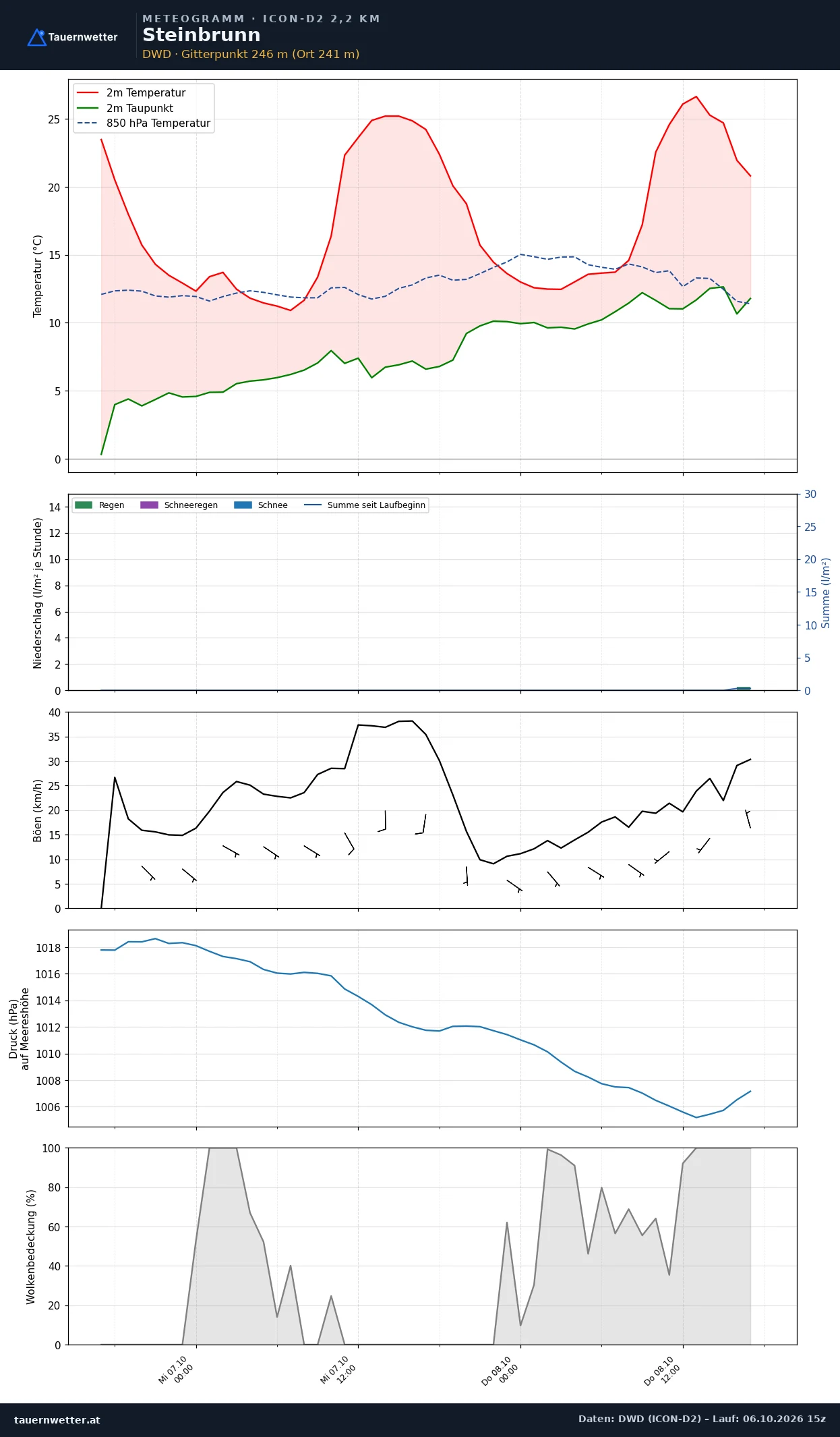 Meteogramm Steinbrunn ICON-D2 – Temperatur, Niederschlag, Wind, 48 Stunden