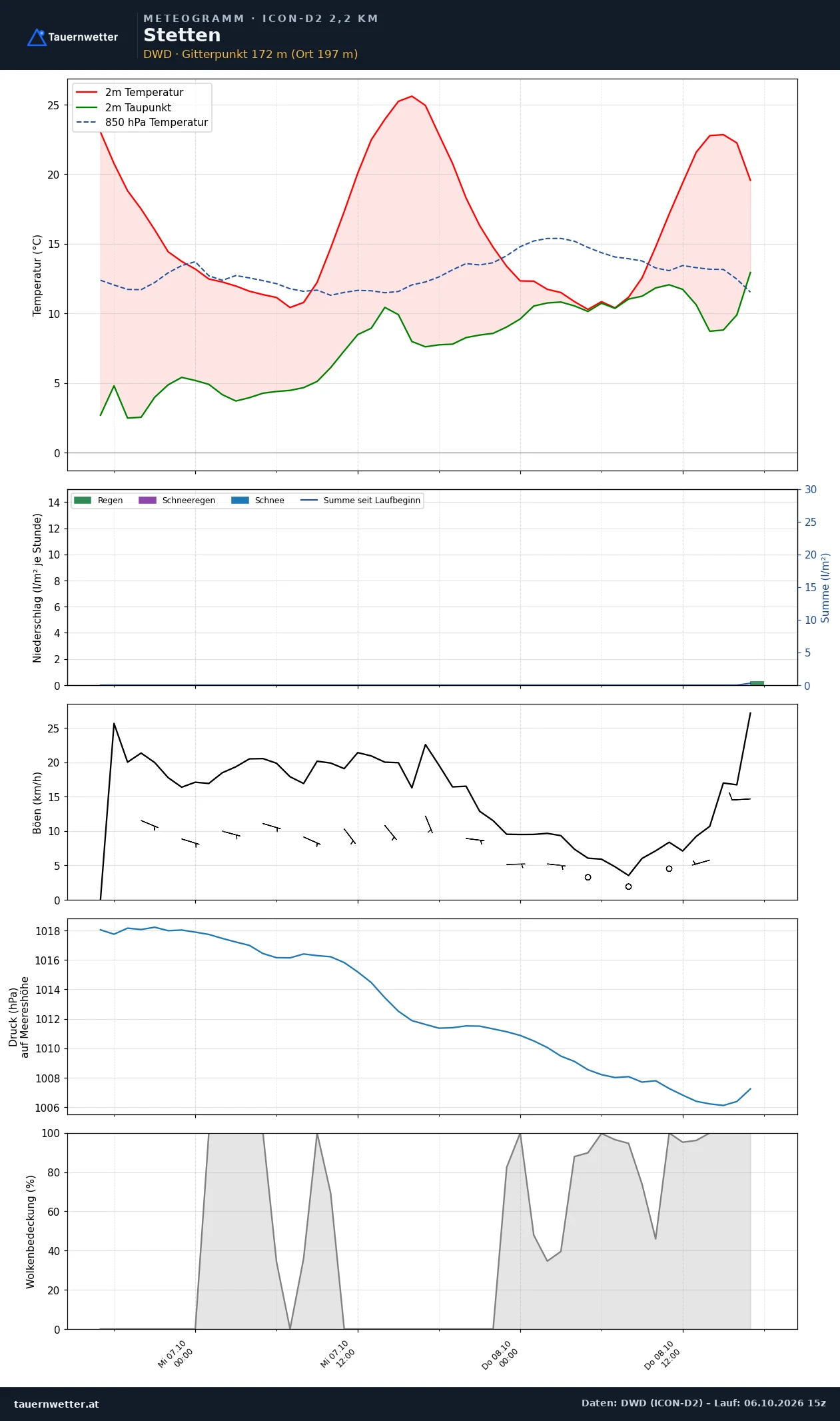 Meteogramm Stetten ICON-D2 – Temperatur, Niederschlag, Wind, 48 Stunden