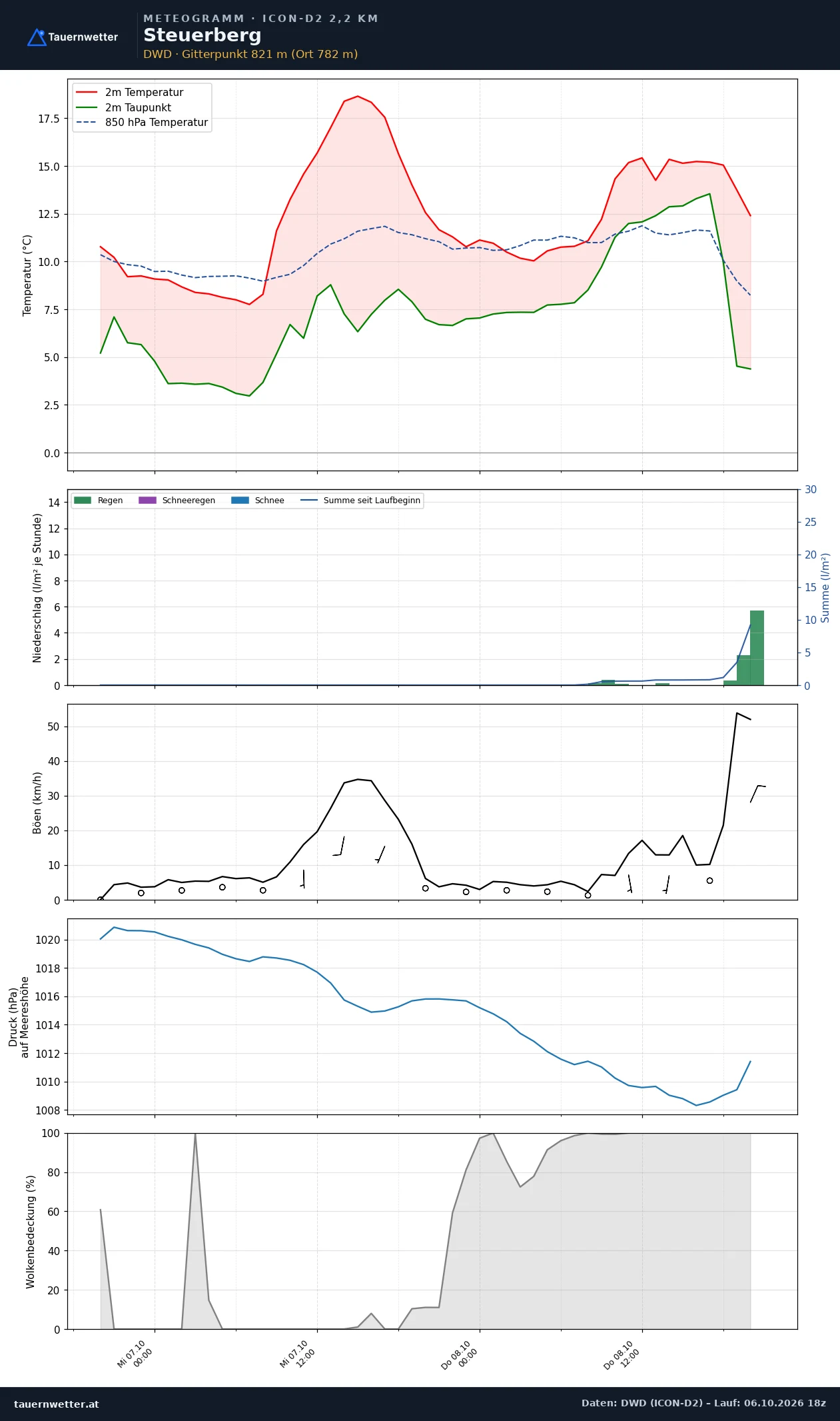 Meteogramm Steuerberg ICON-D2 – Temperatur, Niederschlag, Wind, 48 Stunden