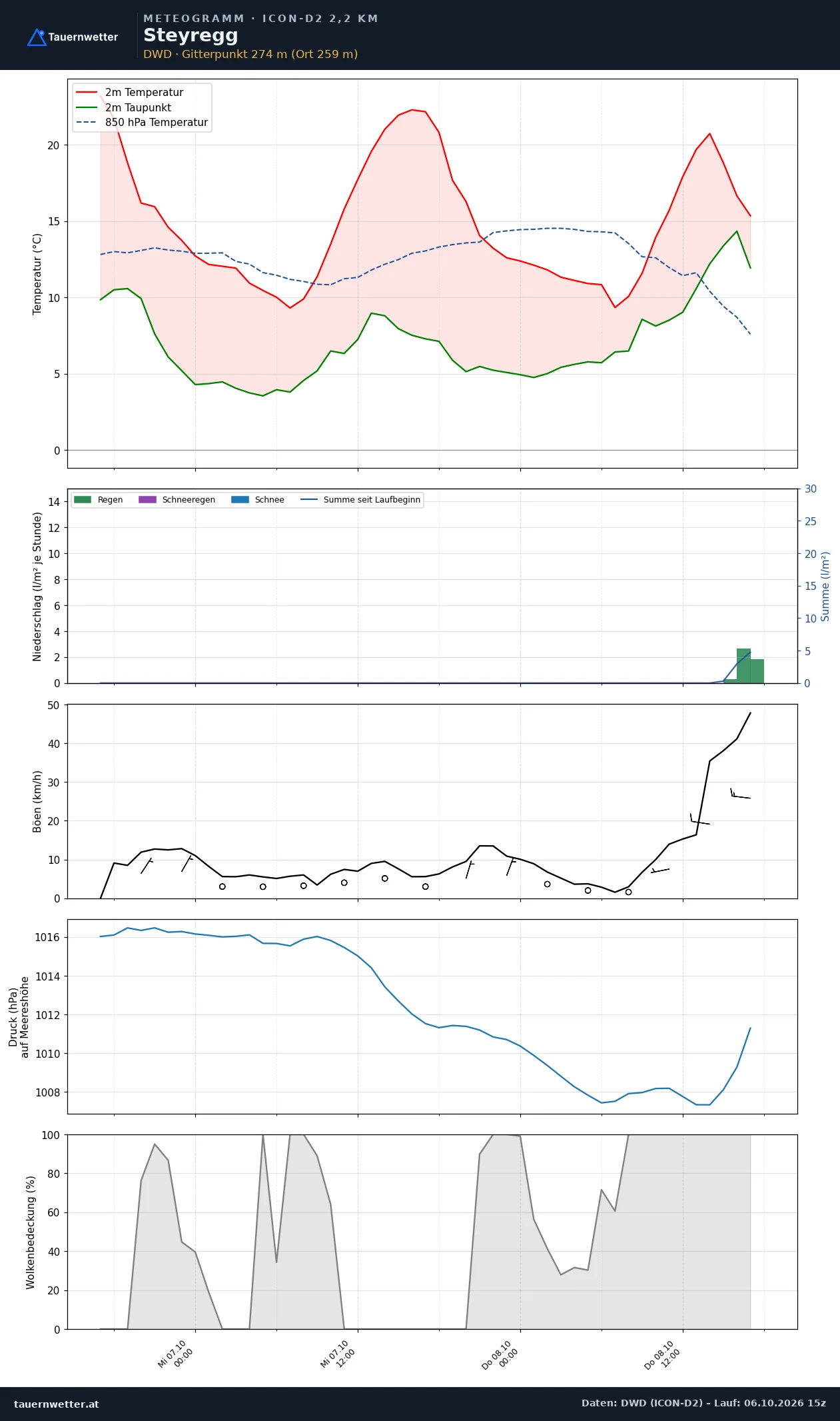 Meteogramm Steyregg ICON-D2 – Temperatur, Niederschlag, Wind, 48 Stunden
