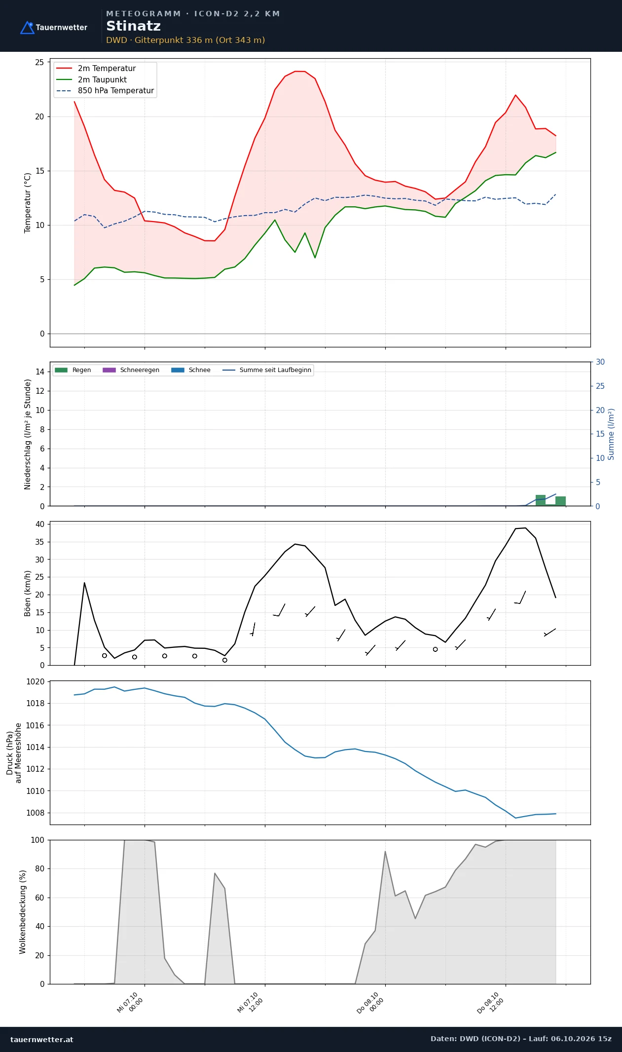 Meteogramm Stinatz ICON-D2 – Temperatur, Niederschlag, Wind, 48 Stunden