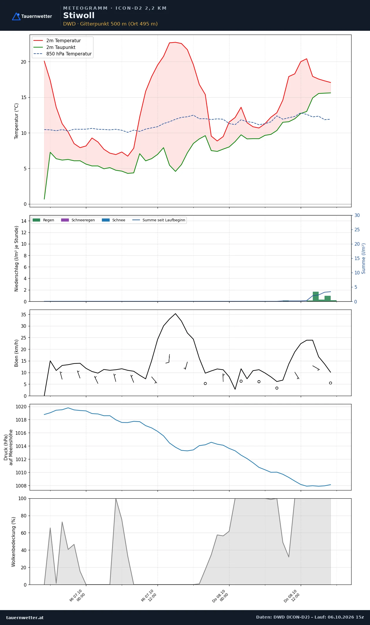 Meteogramm Stiwoll ICON-D2 – Temperatur, Niederschlag, Wind, 48 Stunden