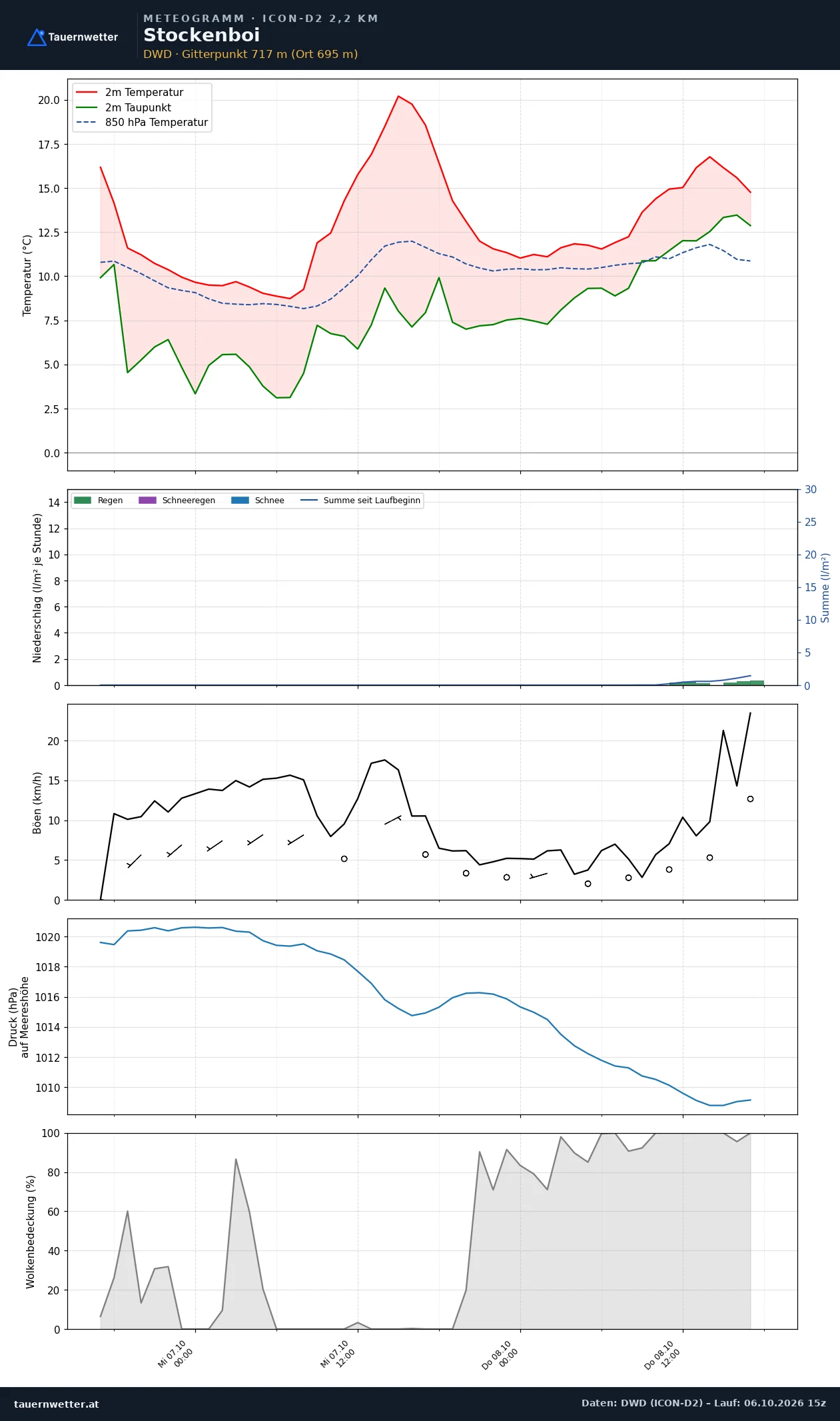 Meteogramm Stockenboi ICON-D2 – Temperatur, Niederschlag, Wind, 48 Stunden