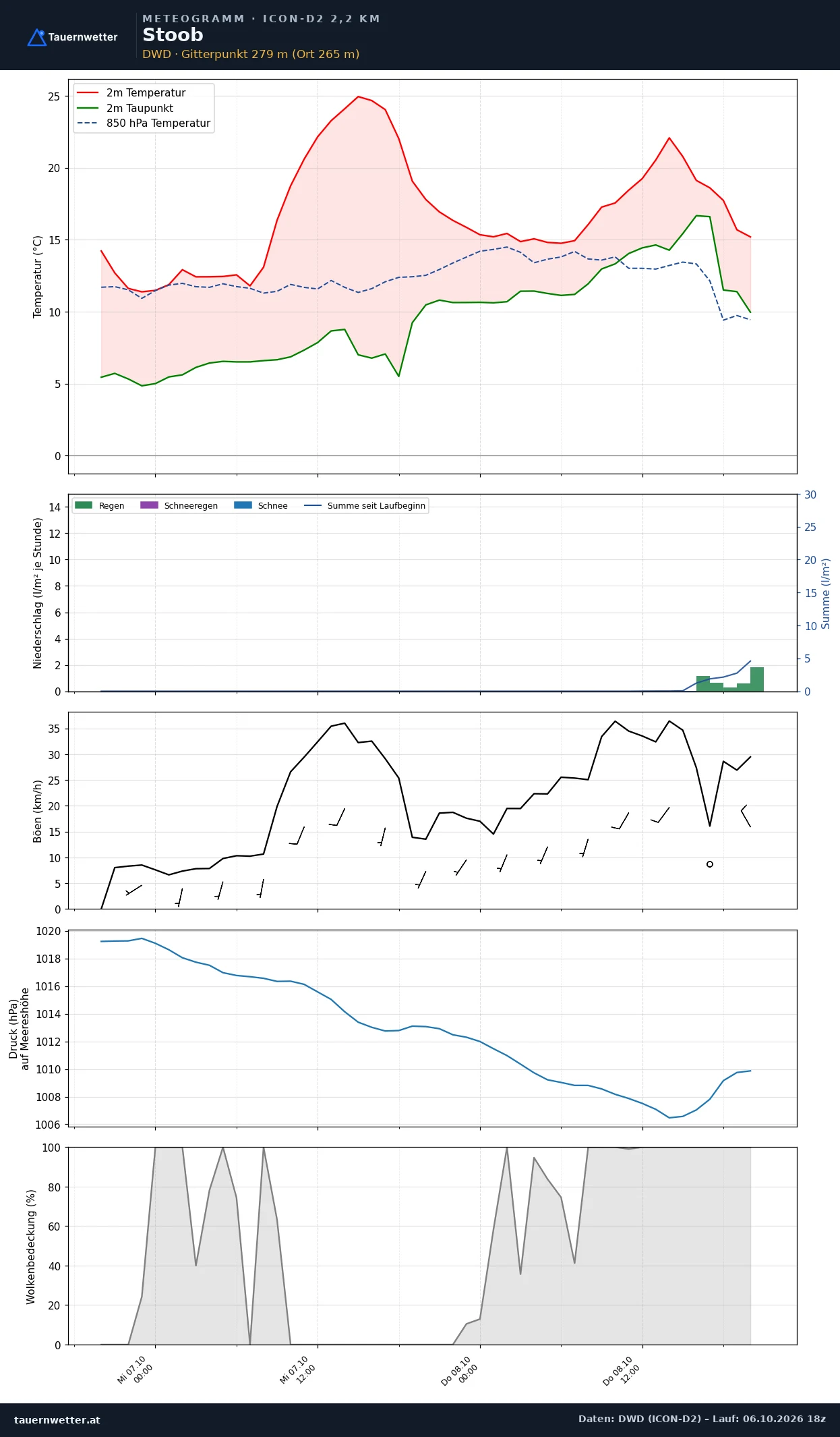 Meteogramm Stoob ICON-D2 – Temperatur, Niederschlag, Wind, 48 Stunden