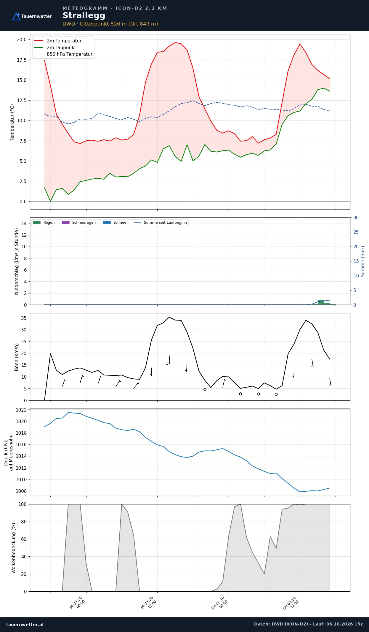 Meteogramm Strallegg ICON-D2 – Temperatur, Niederschlag, Wind, 48 Stunden