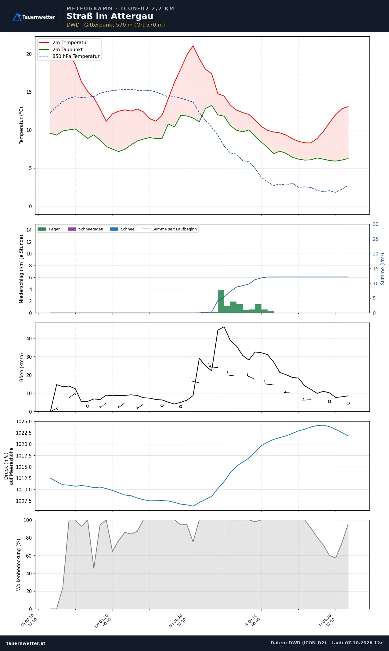 Meteogramm Straß im Attergau ICON-D2 – Temperatur, Niederschlag, Wind, 48 Stunden