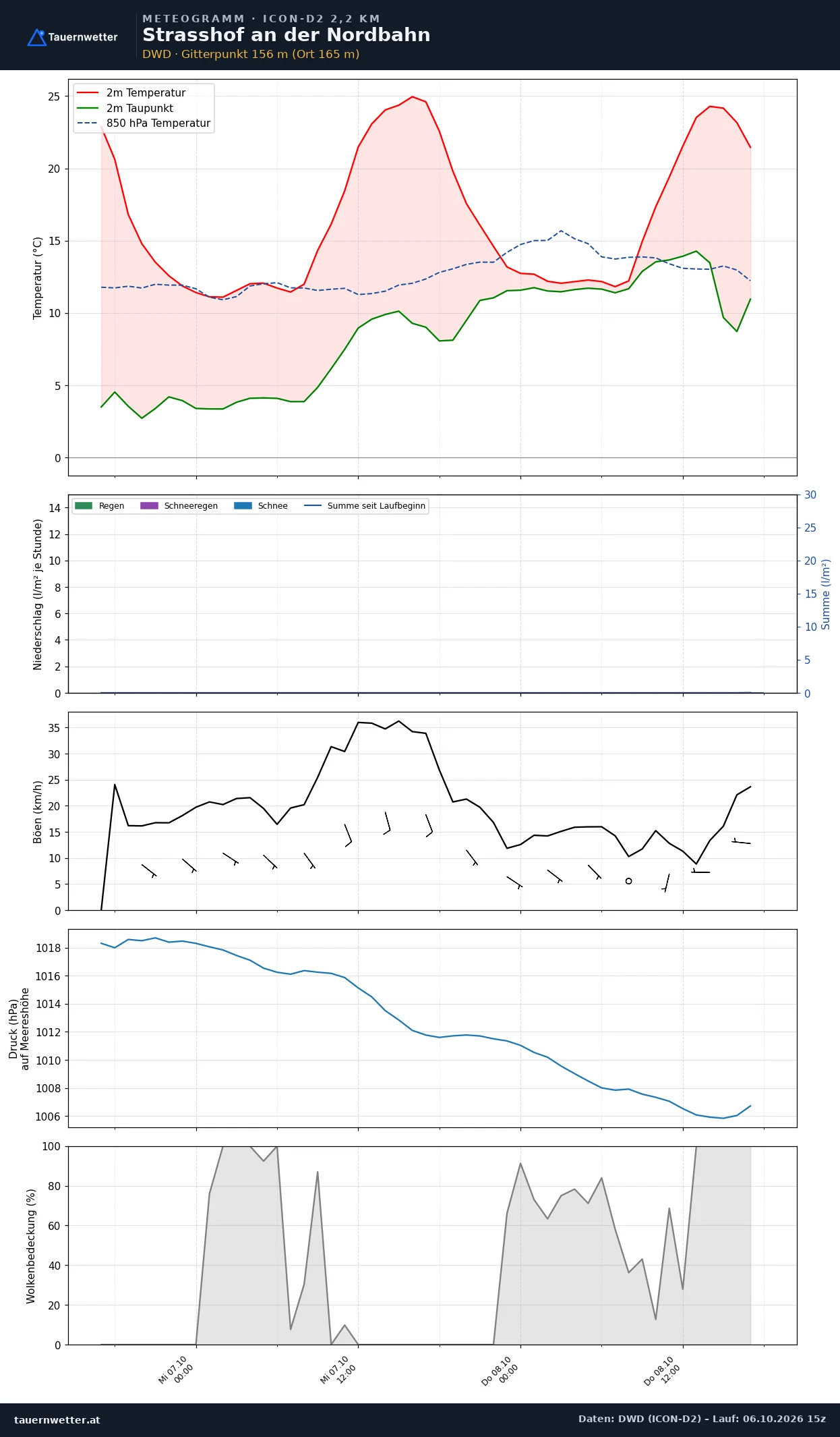 Meteogramm Strasshof an der Nordbahn ICON-D2 – Temperatur, Niederschlag, Wind, 48 Stunden