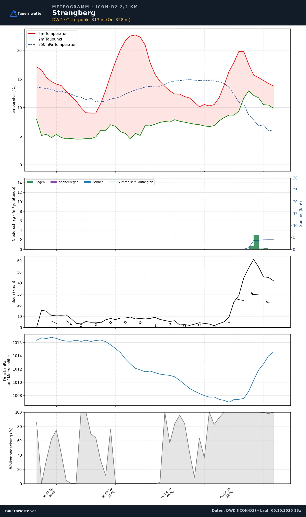 Meteogramm Strengberg ICON-D2 – Temperatur, Niederschlag, Wind, 48 Stunden