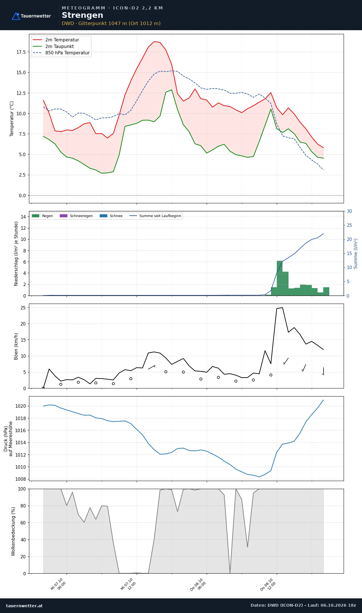Meteogramm Strengen ICON-D2 – Temperatur, Niederschlag, Wind, 48 Stunden