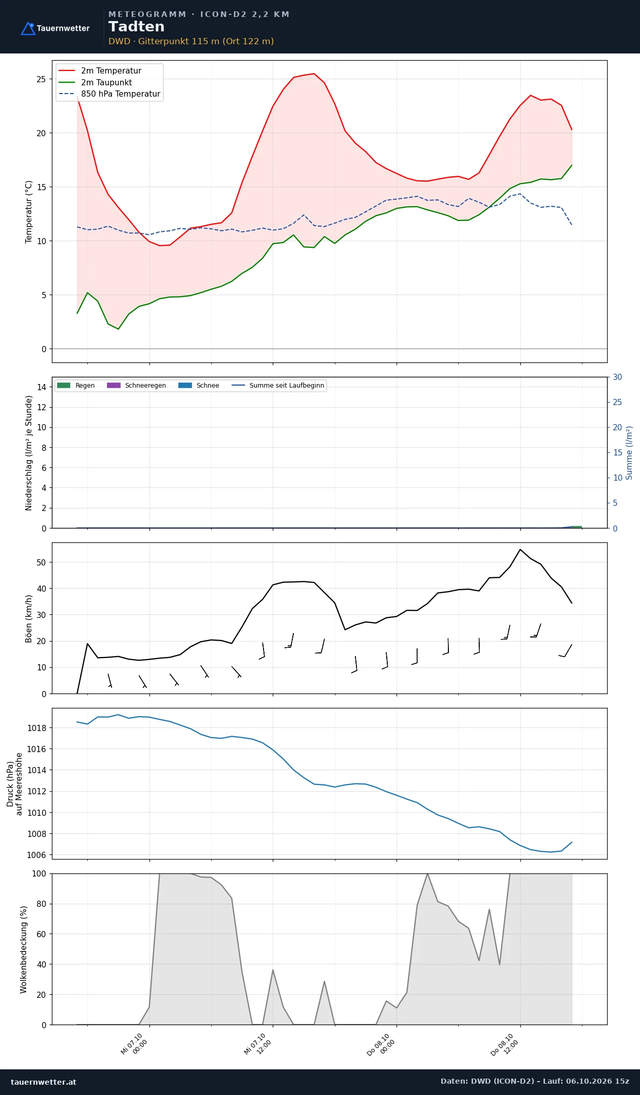 Meteogramm Tadten ICON-D2 – Temperatur, Niederschlag, Wind, 48 Stunden