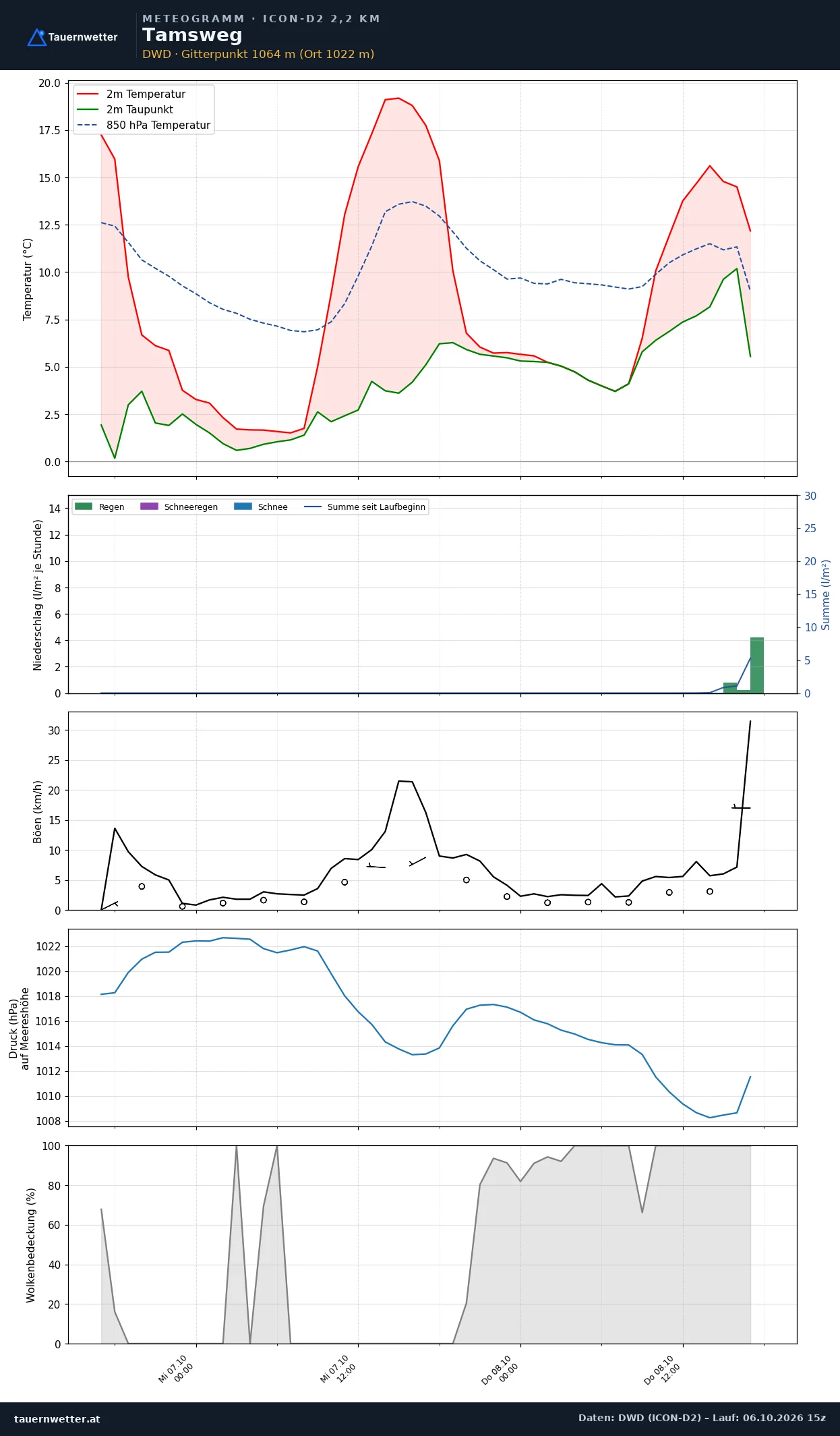 Meteogramm Tamsweg ICON-D2 – Temperatur, Niederschlag, Wind, 48 Stunden