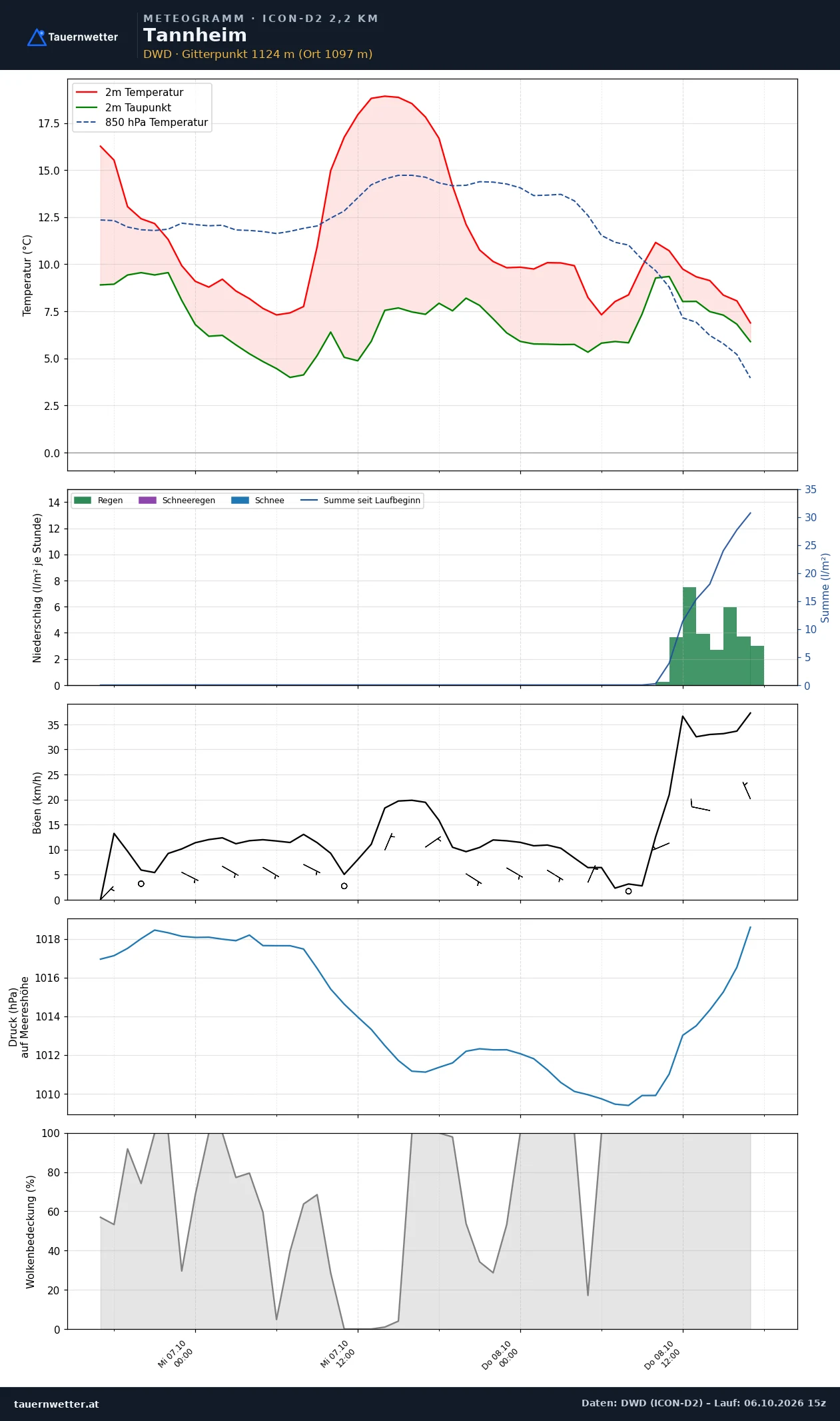 Meteogramm Tannheim ICON-D2 – Temperatur, Niederschlag, Wind, 48 Stunden