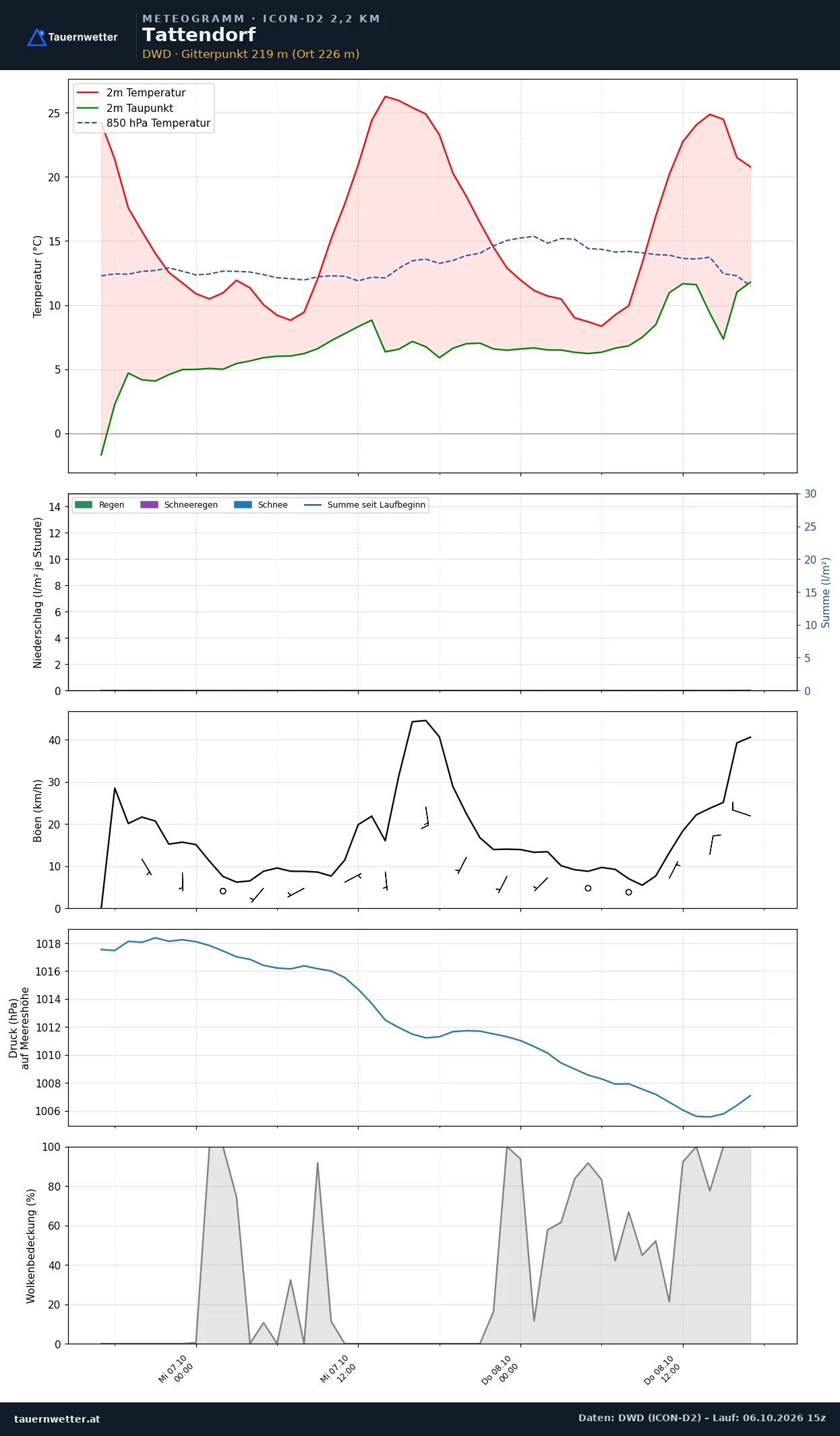 Meteogramm Tattendorf ICON-D2 – Temperatur, Niederschlag, Wind, 48 Stunden