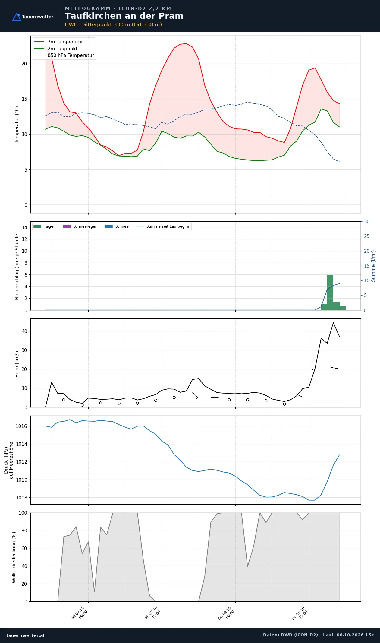 Meteogramm Taufkirchen an der Pram ICON-D2 – Temperatur, Niederschlag, Wind, 48 Stunden
