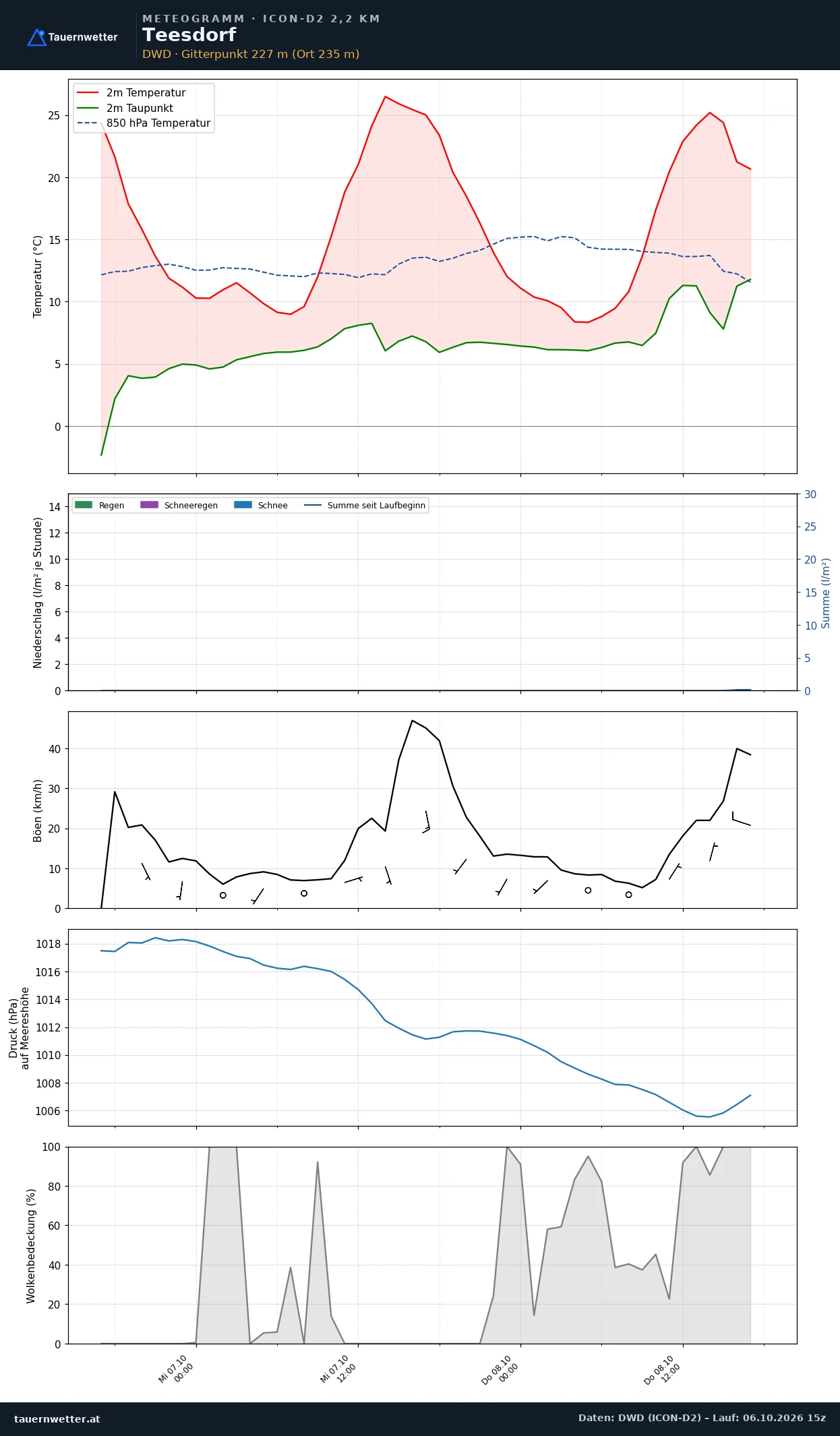 Meteogramm Teesdorf ICON-D2 – Temperatur, Niederschlag, Wind, 48 Stunden