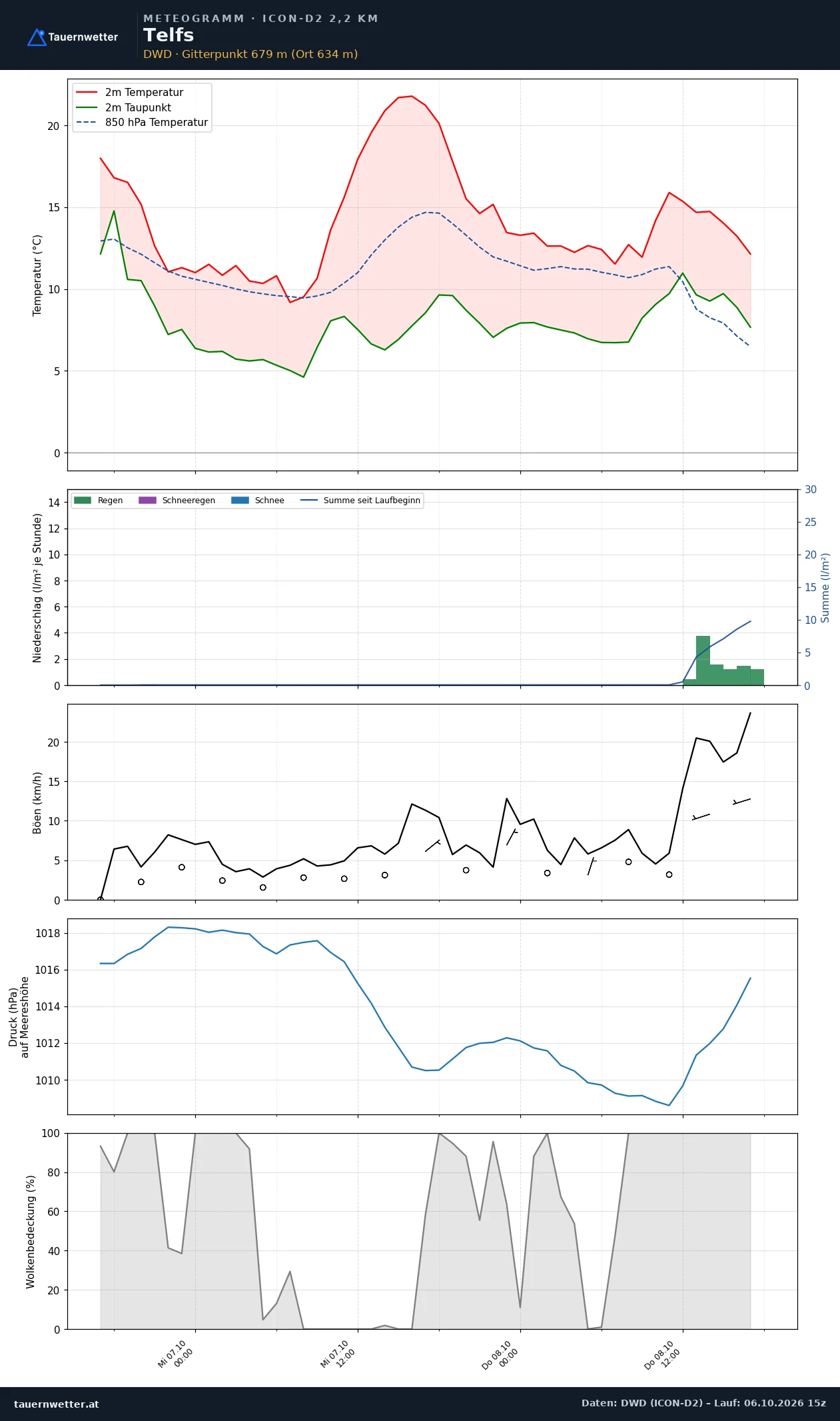 Meteogramm Telfs ICON-D2 – Temperatur, Niederschlag, Wind, 48 Stunden