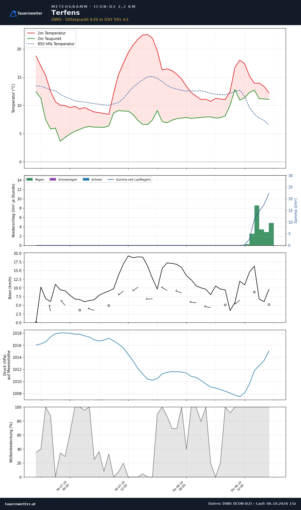 Meteogramm Terfens ICON-D2 – Temperatur, Niederschlag, Wind, 48 Stunden