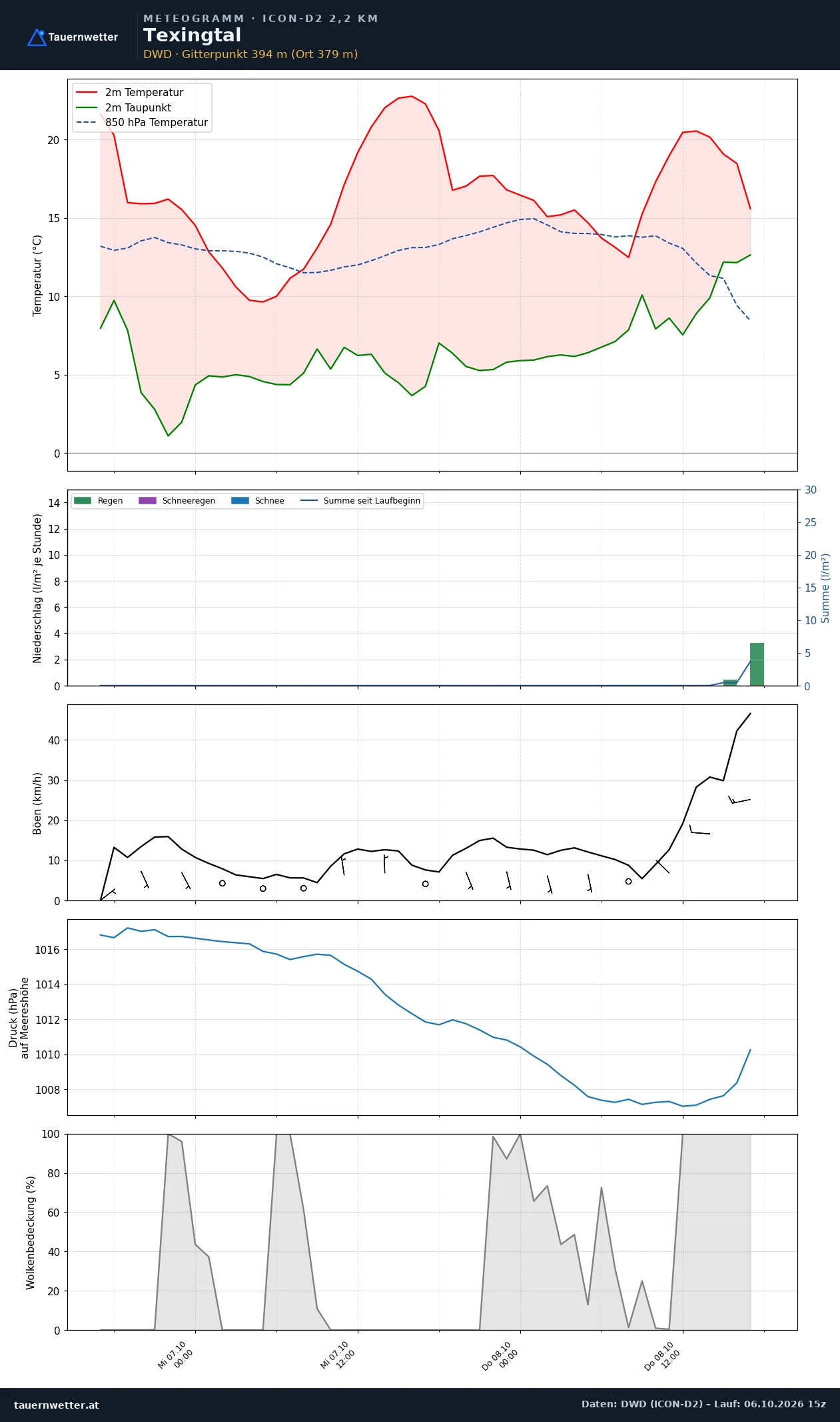 Meteogramm Texingtal ICON-D2 – Temperatur, Niederschlag, Wind, 48 Stunden