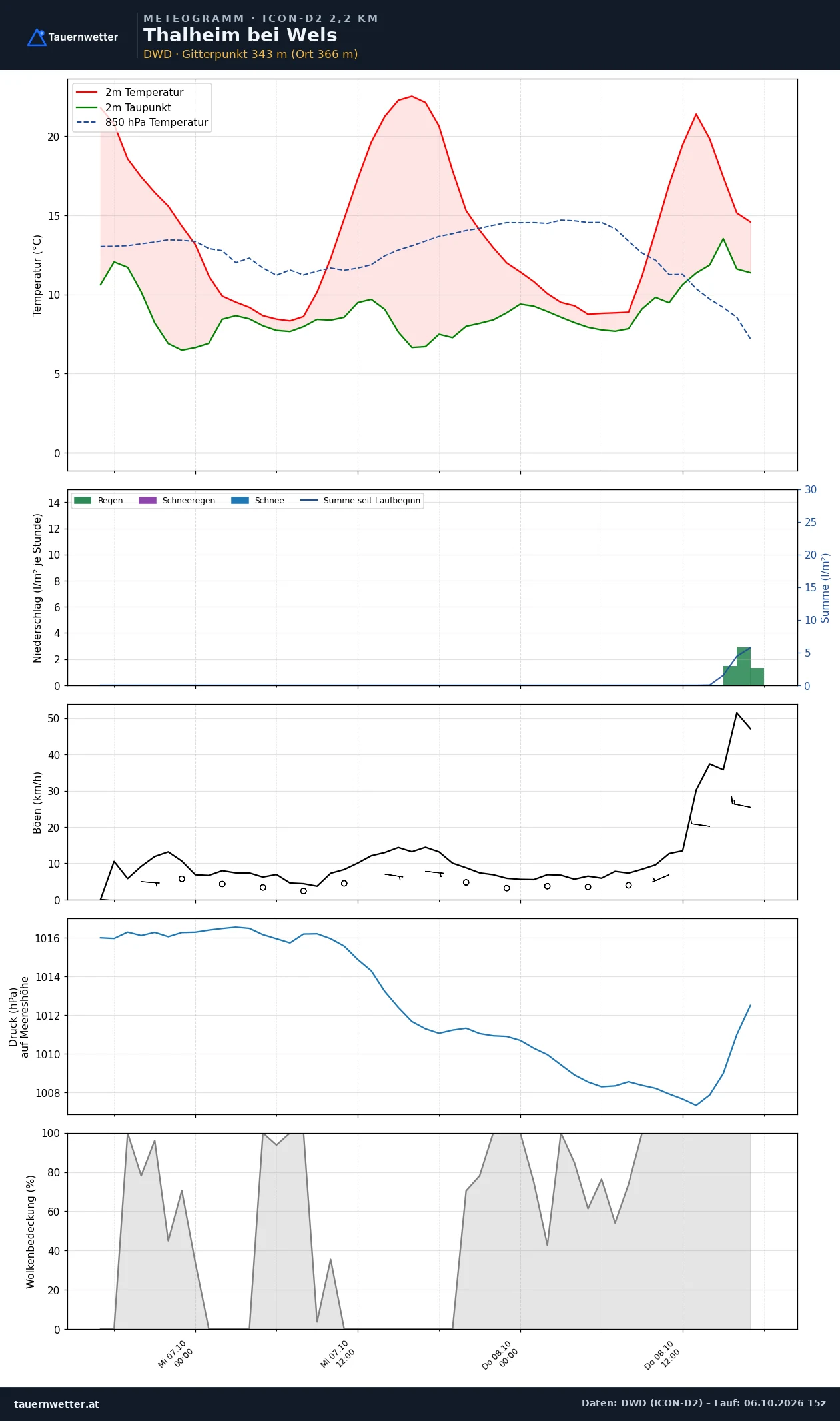 Meteogramm Thalheim bei Wels ICON-D2 – Temperatur, Niederschlag, Wind, 48 Stunden