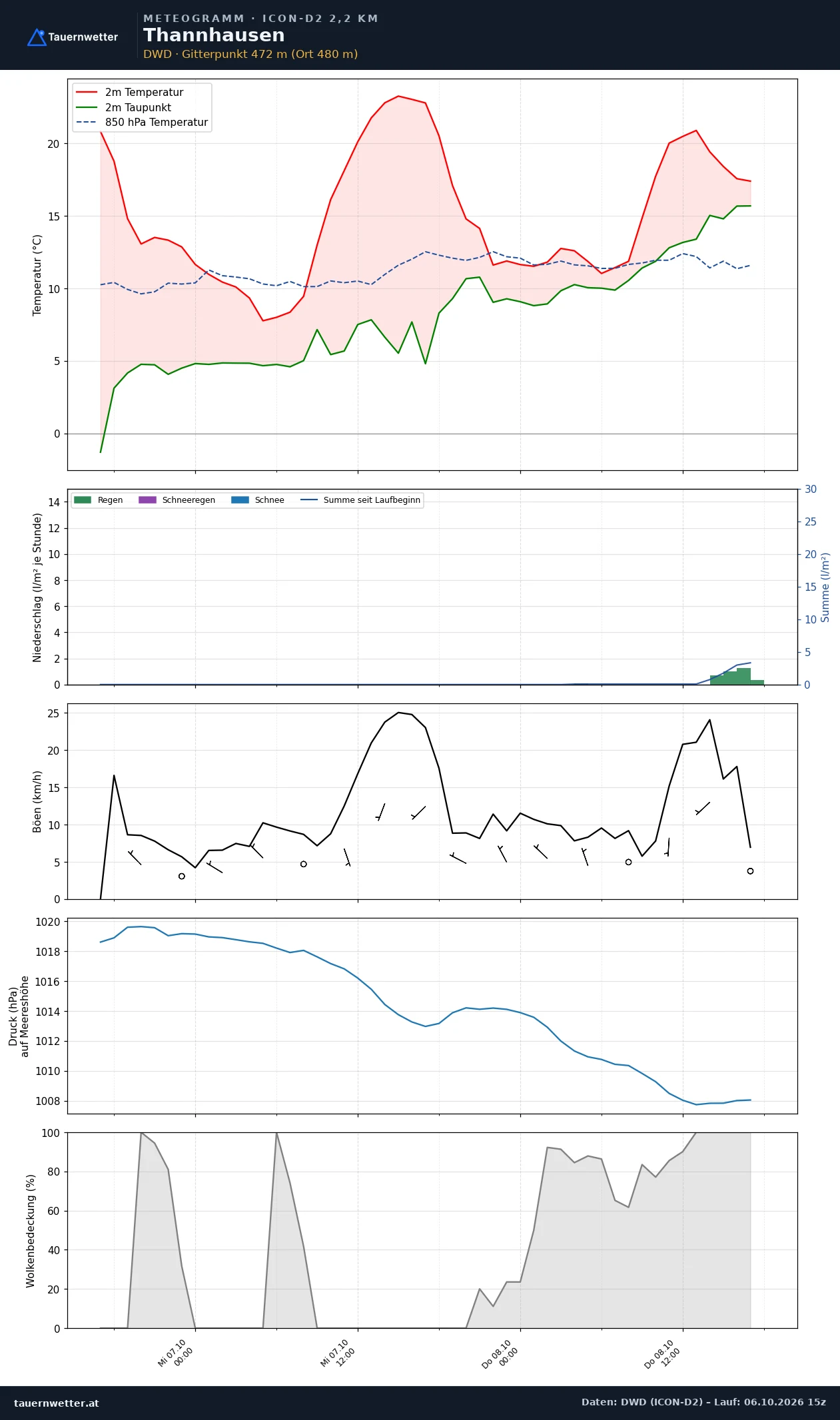 Meteogramm Thannhausen ICON-D2 – Temperatur, Niederschlag, Wind, 48 Stunden
