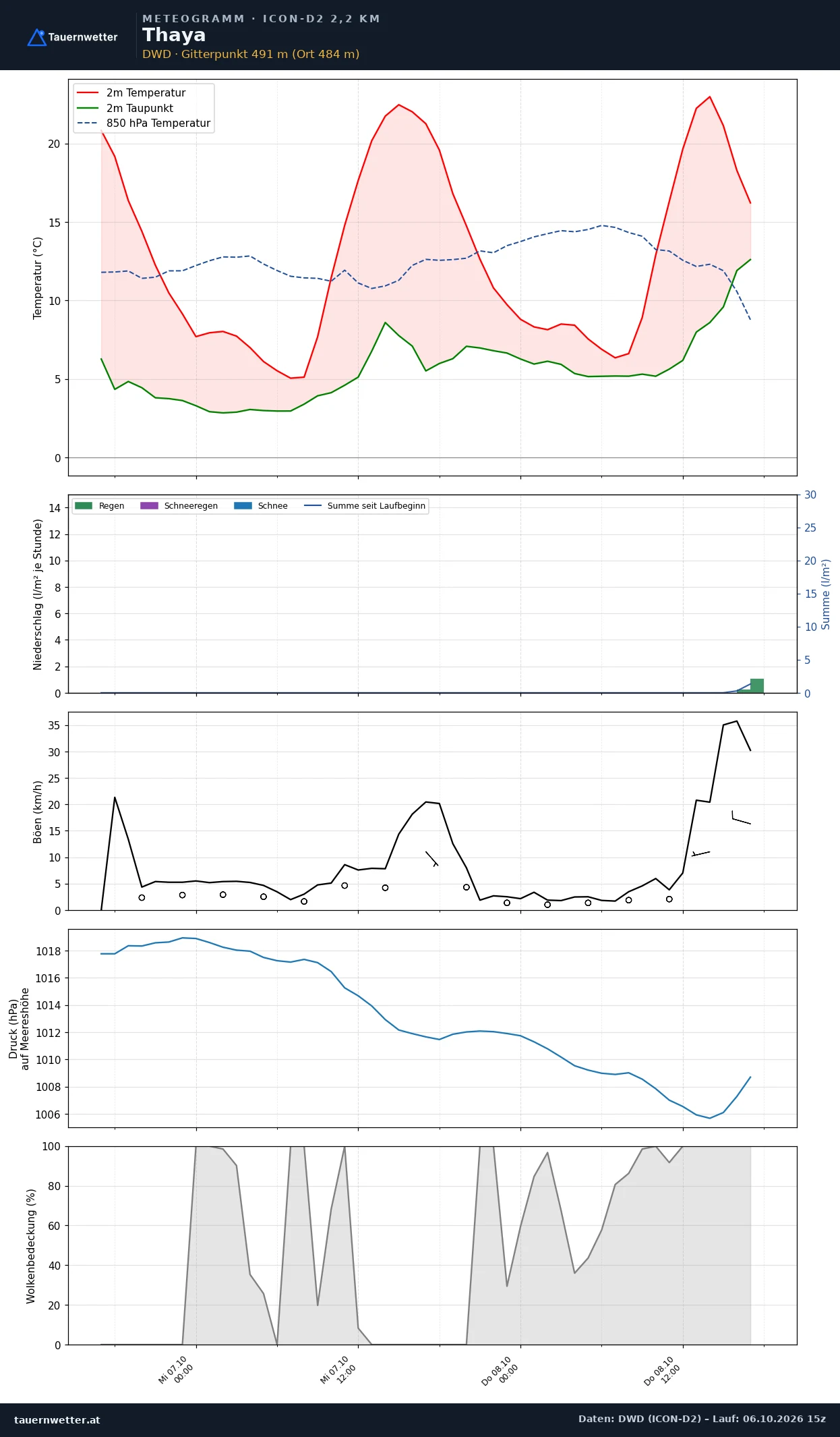 Meteogramm Thaya ICON-D2 – Temperatur, Niederschlag, Wind, 48 Stunden