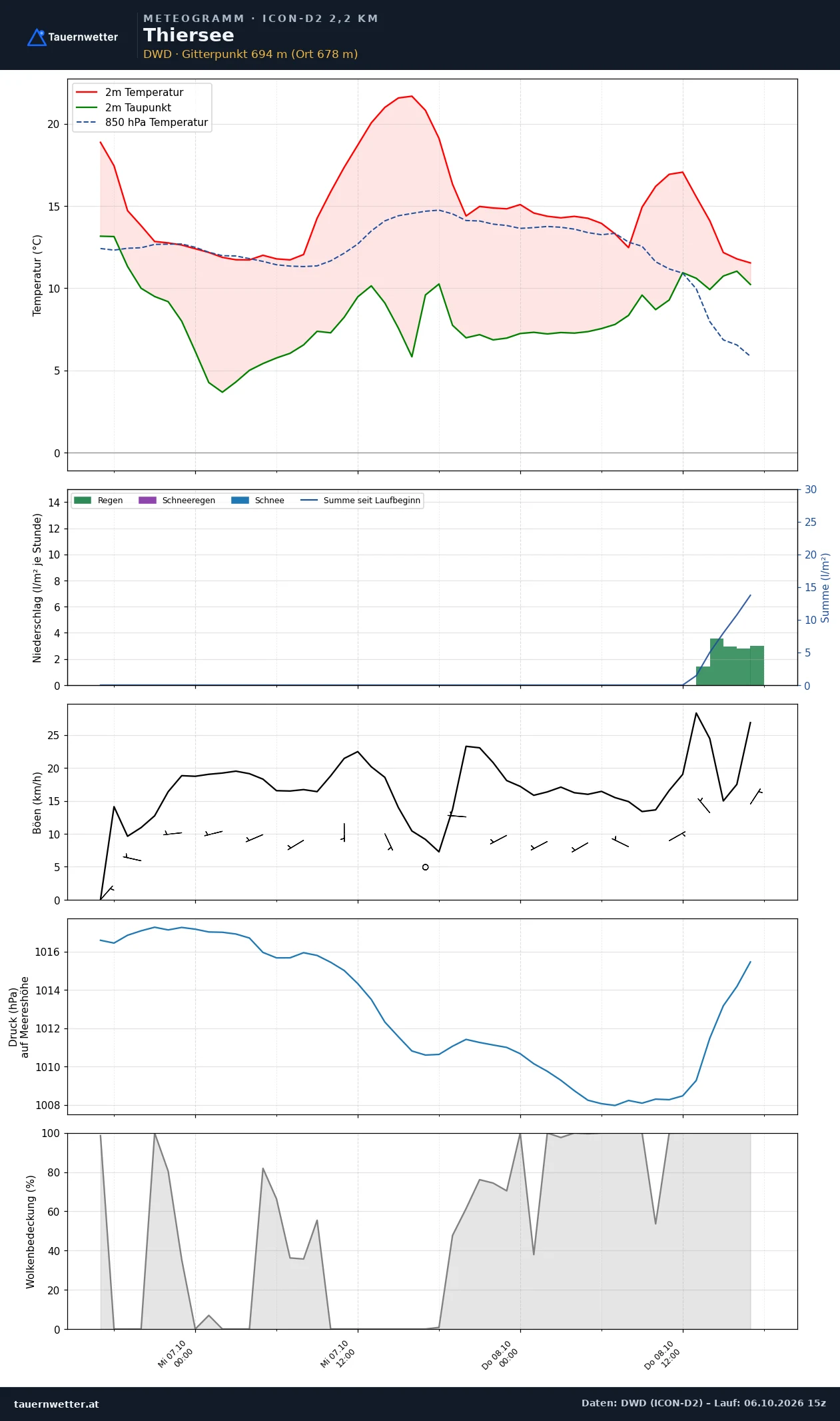 Meteogramm Thiersee ICON-D2 – Temperatur, Niederschlag, Wind, 48 Stunden