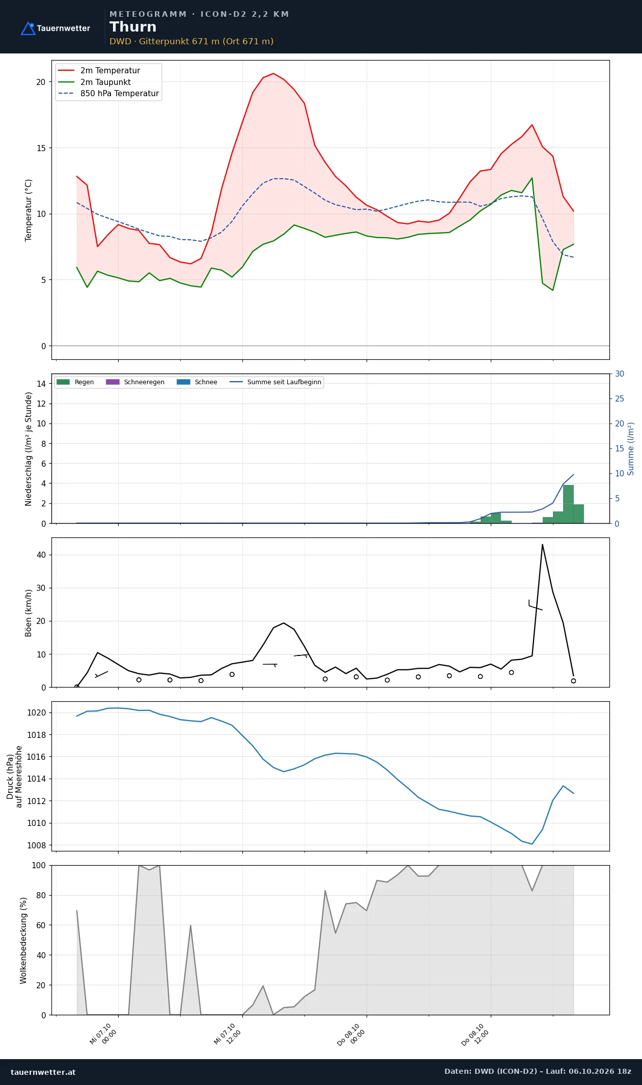 Meteogramm Thurn ICON-D2 – Temperatur, Niederschlag, Wind, 48 Stunden