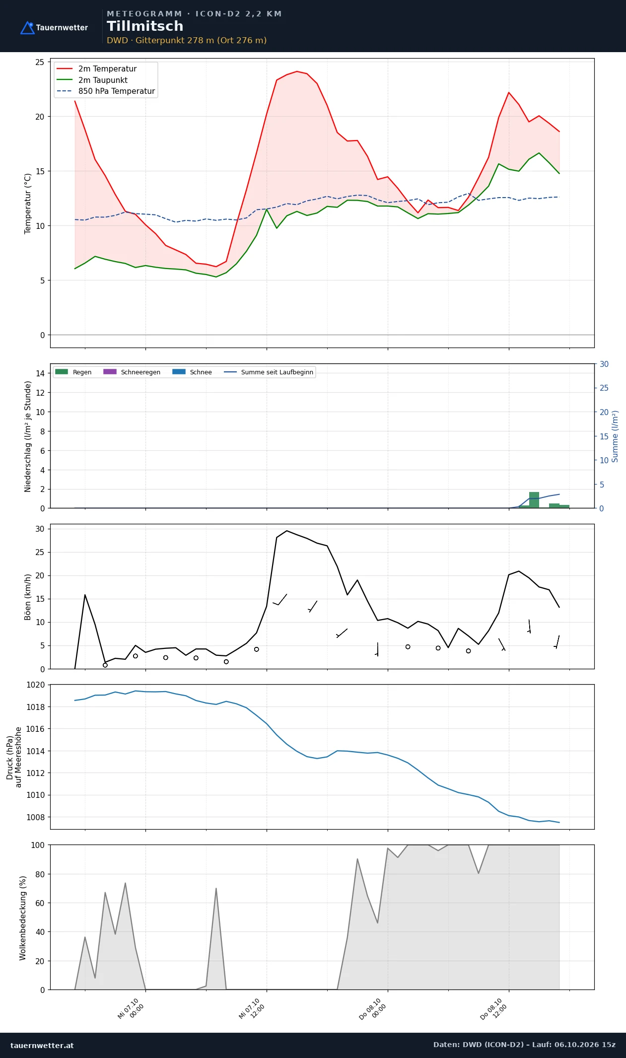 Meteogramm Tillmitsch ICON-D2 – Temperatur, Niederschlag, Wind, 48 Stunden