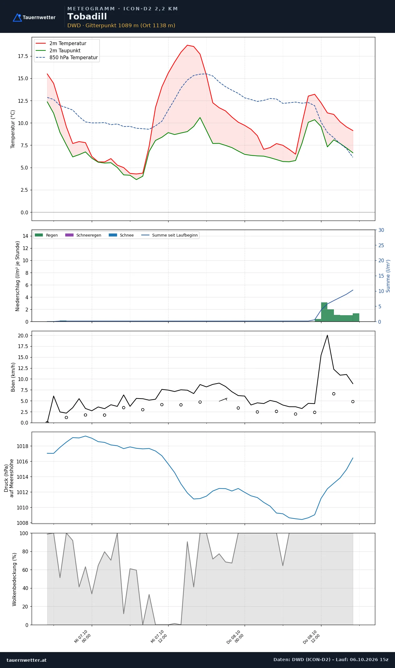 Meteogramm Tobadill ICON-D2 – Temperatur, Niederschlag, Wind, 48 Stunden