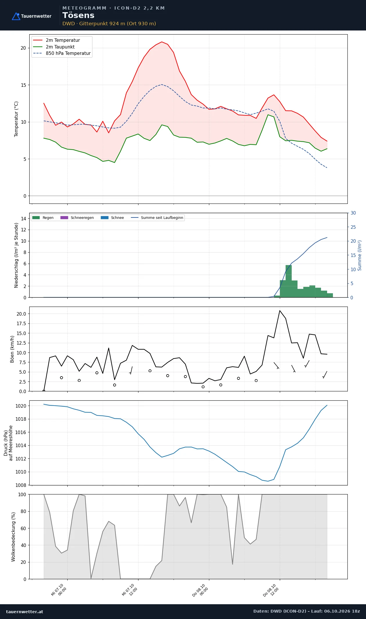 Meteogramm Tösens ICON-D2 – Temperatur, Niederschlag, Wind, 48 Stunden