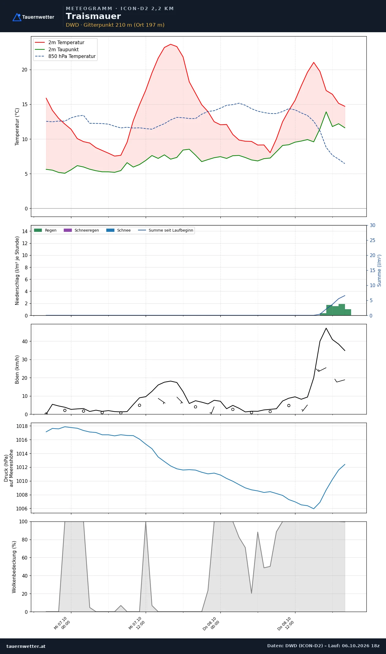 Meteogramm Traismauer ICON-D2 – Temperatur, Niederschlag, Wind, 48 Stunden
