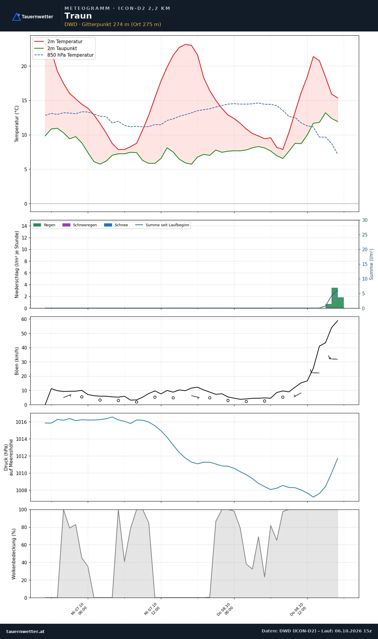 Meteogramm Traun ICON-D2 – Temperatur, Niederschlag, Wind, 48 Stunden
