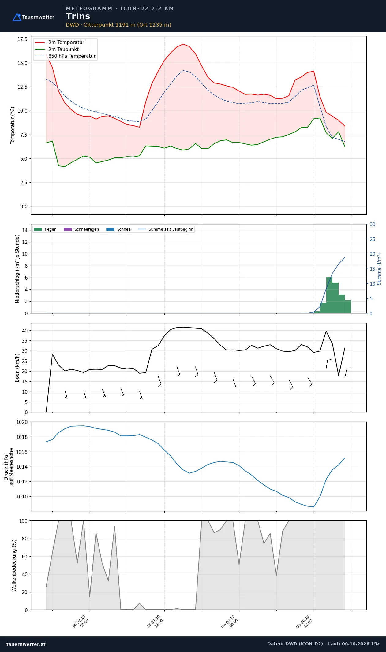 Meteogramm Trins ICON-D2 – Temperatur, Niederschlag, Wind, 48 Stunden