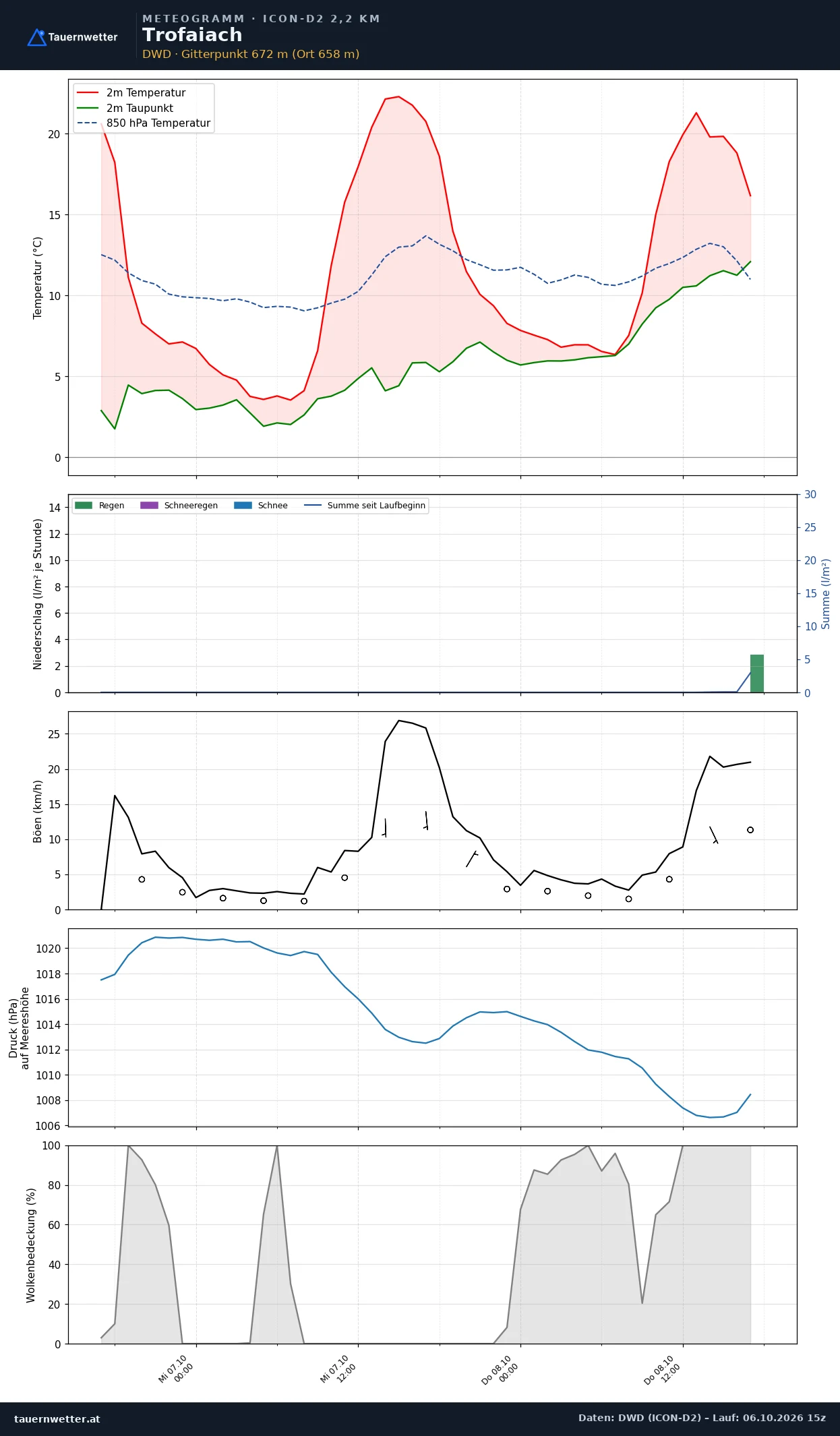 Meteogramm Trofaiach ICON-D2 – Temperatur, Niederschlag, Wind, 48 Stunden