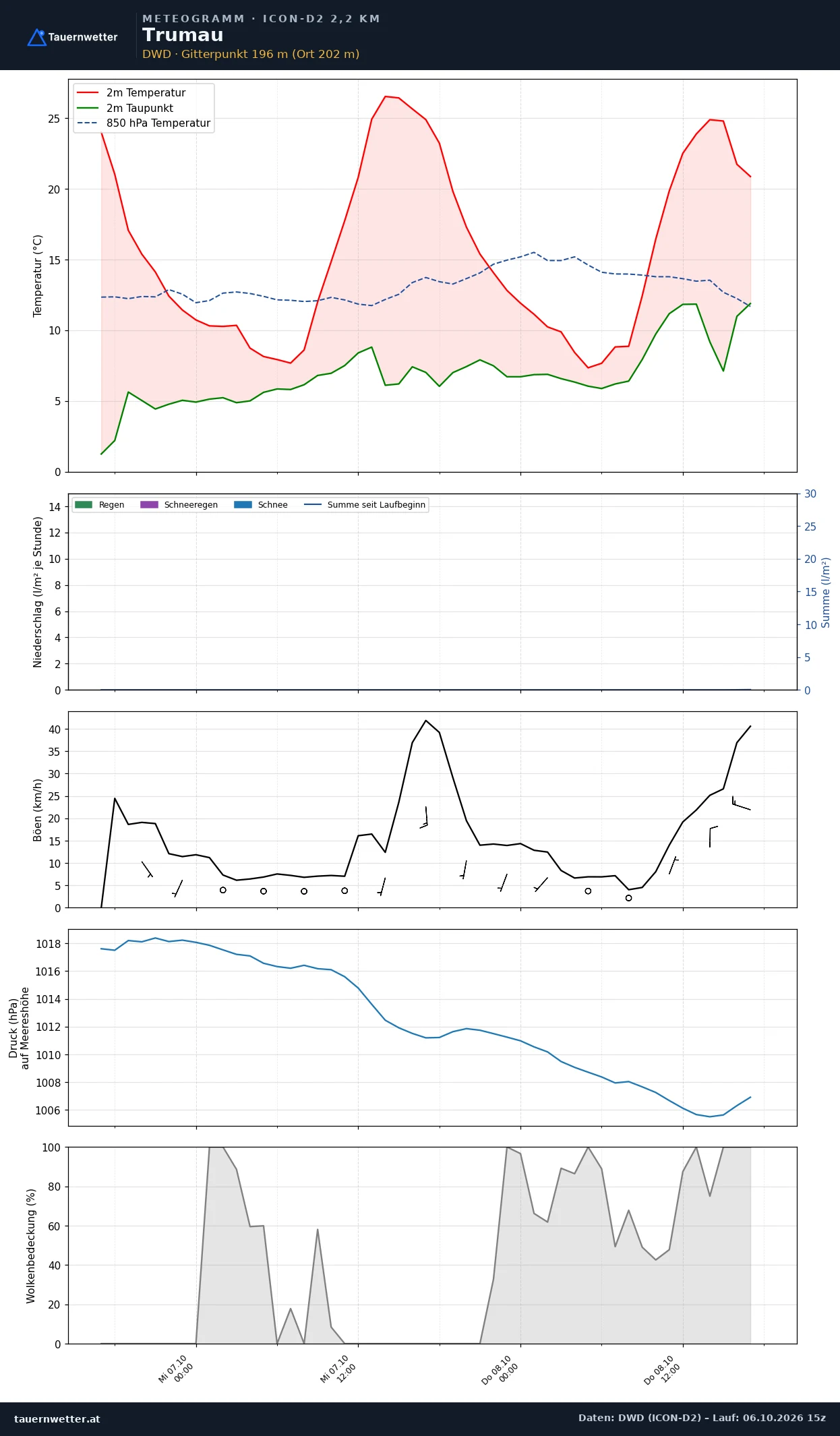 Meteogramm Trumau ICON-D2 – Temperatur, Niederschlag, Wind, 48 Stunden