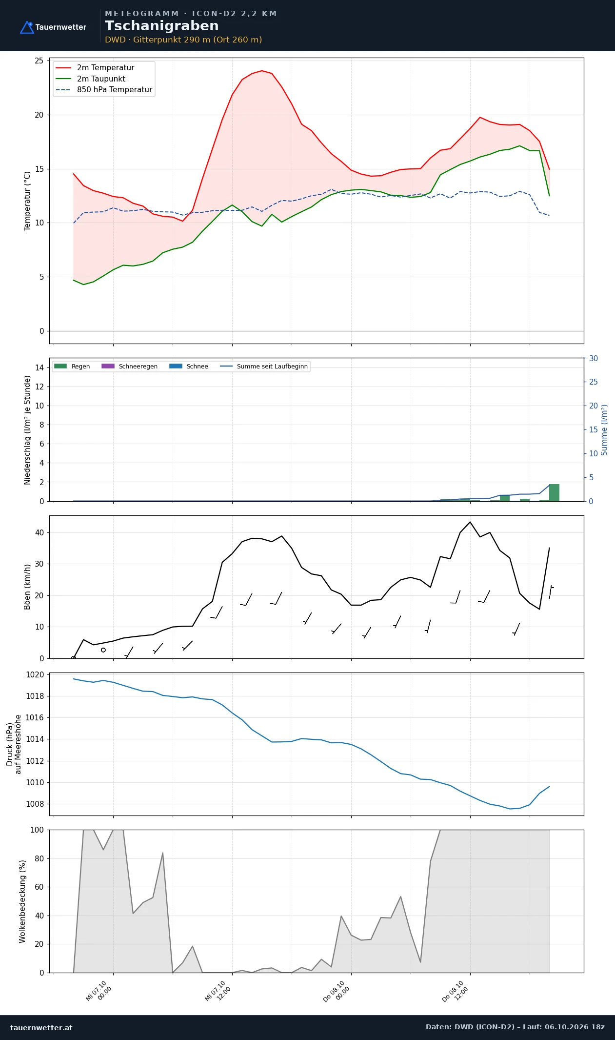 Meteogramm Tschanigraben ICON-D2 – Temperatur, Niederschlag, Wind, 48 Stunden