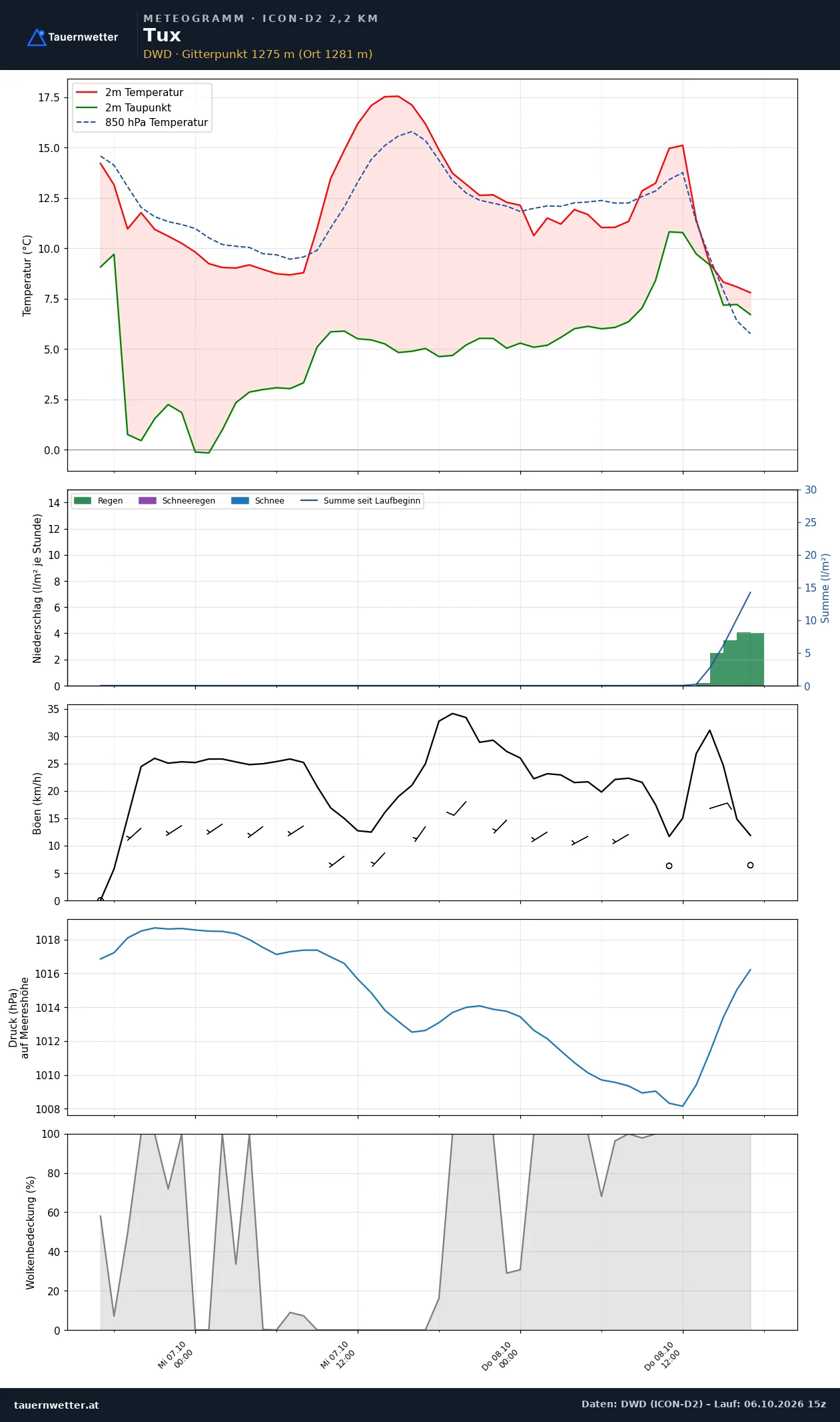 Meteogramm Tux ICON-D2 – Temperatur, Niederschlag, Wind, 48 Stunden