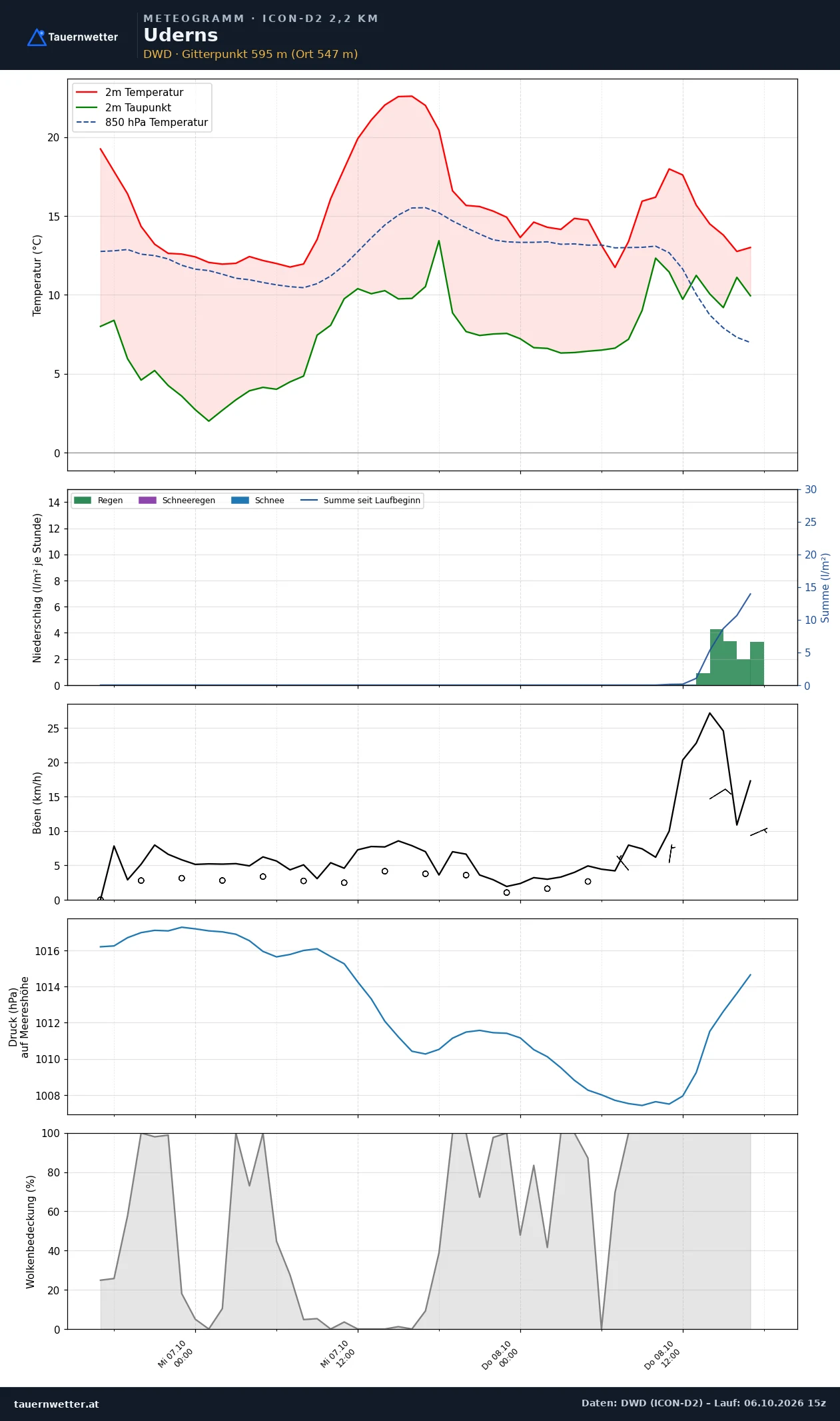 Meteogramm Uderns ICON-D2 – Temperatur, Niederschlag, Wind, 48 Stunden