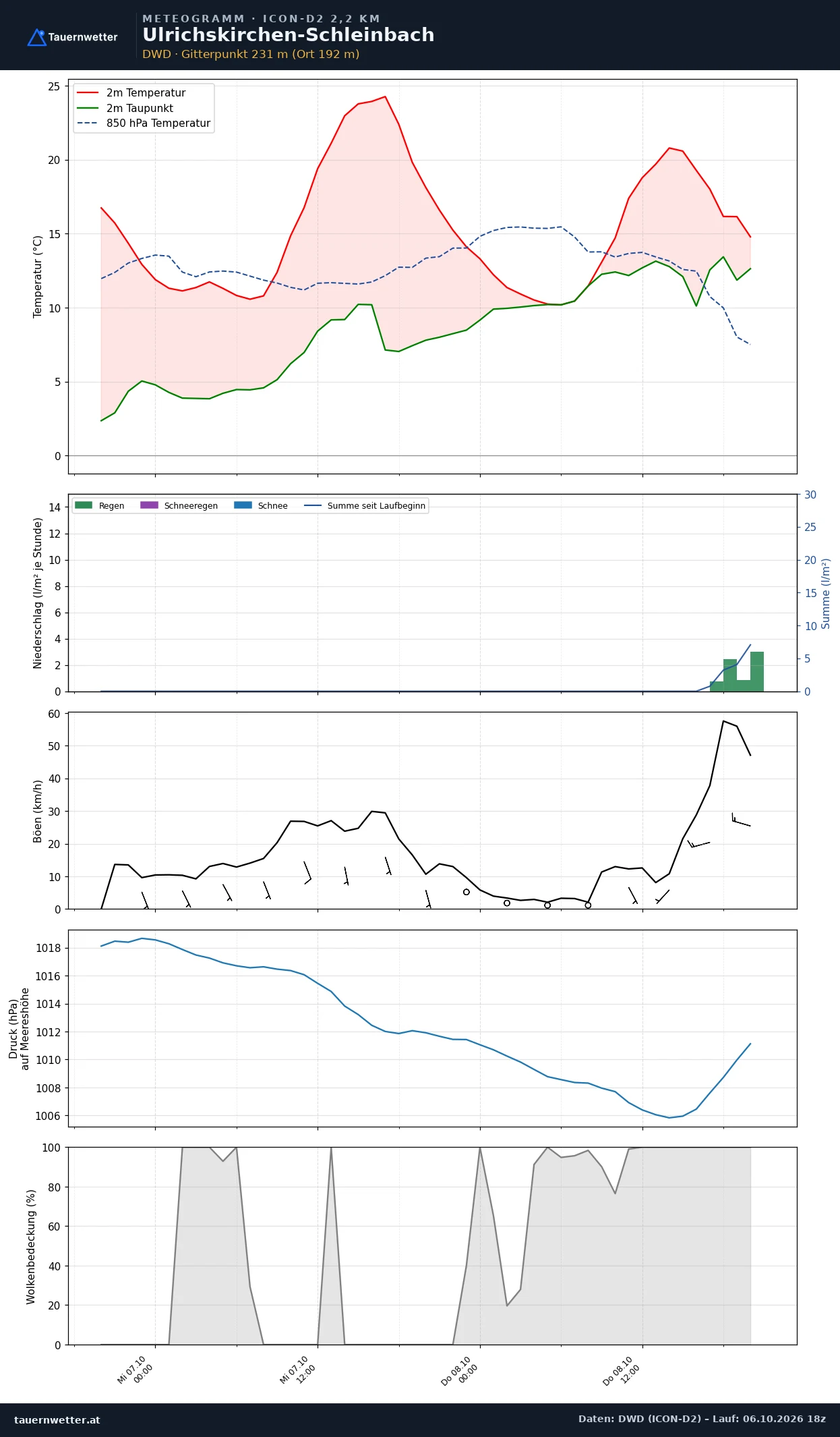 Meteogramm Ulrichskirchen-Schleinbach ICON-D2 – Temperatur, Niederschlag, Wind, 48 Stunden