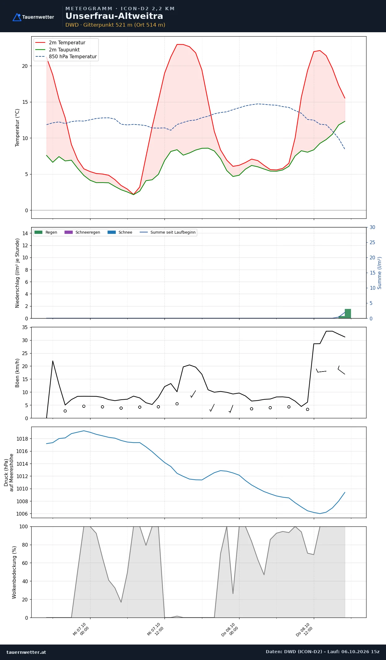 Meteogramm Unserfrau-Altweitra ICON-D2 – Temperatur, Niederschlag, Wind, 48 Stunden