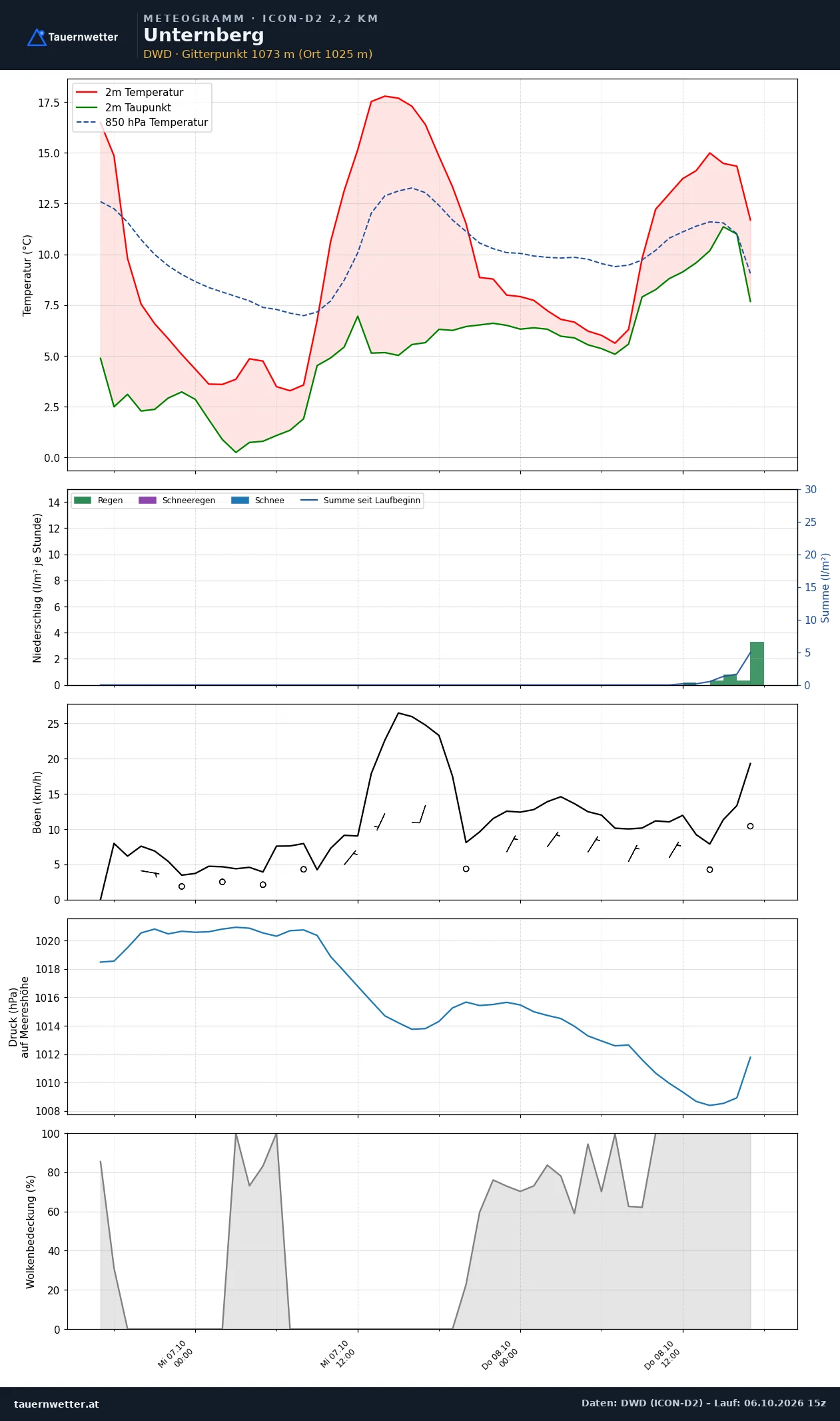 Meteogramm Unternberg ICON-D2 – Temperatur, Niederschlag, Wind, 48 Stunden