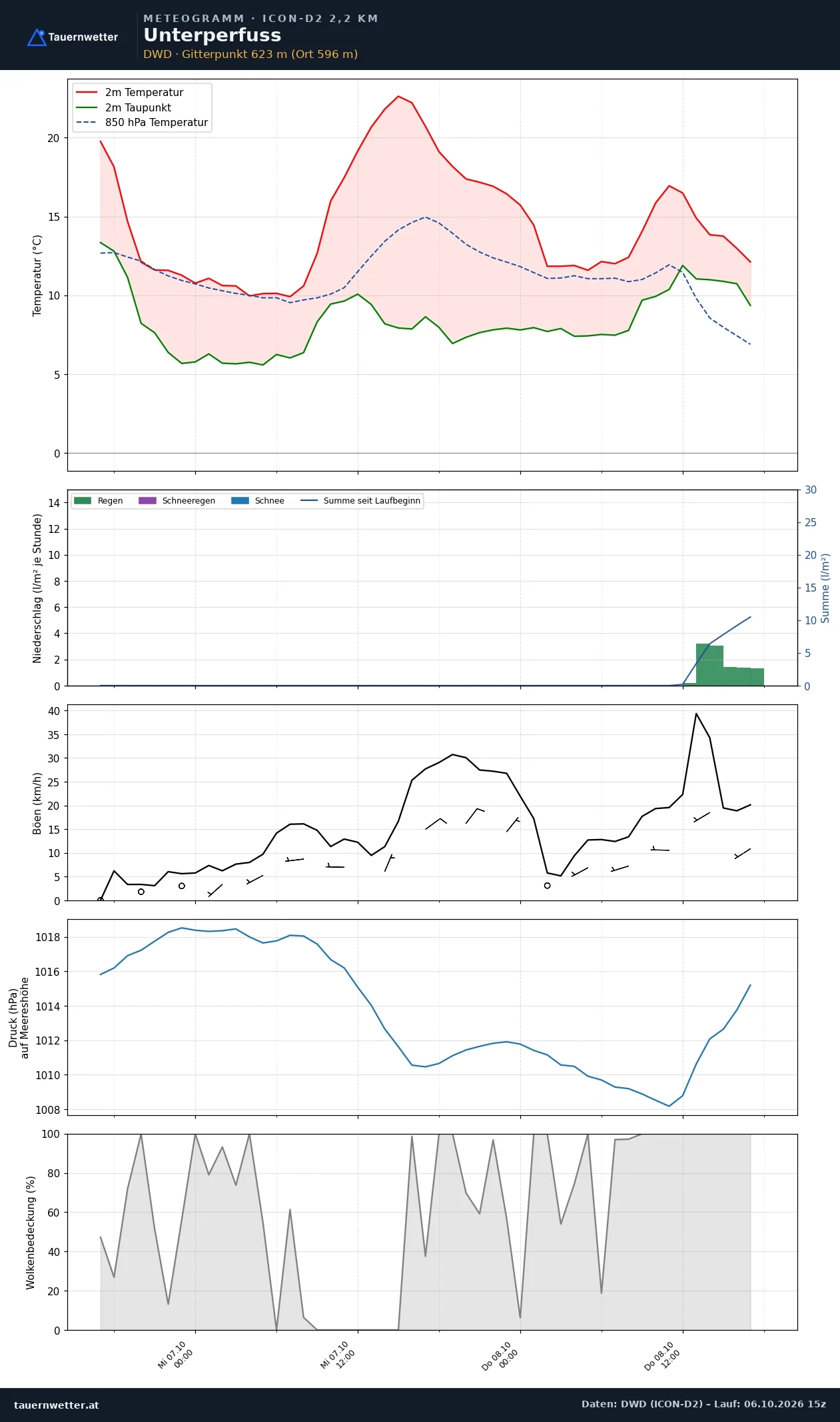 Meteogramm Unterperfuss ICON-D2 – Temperatur, Niederschlag, Wind, 48 Stunden